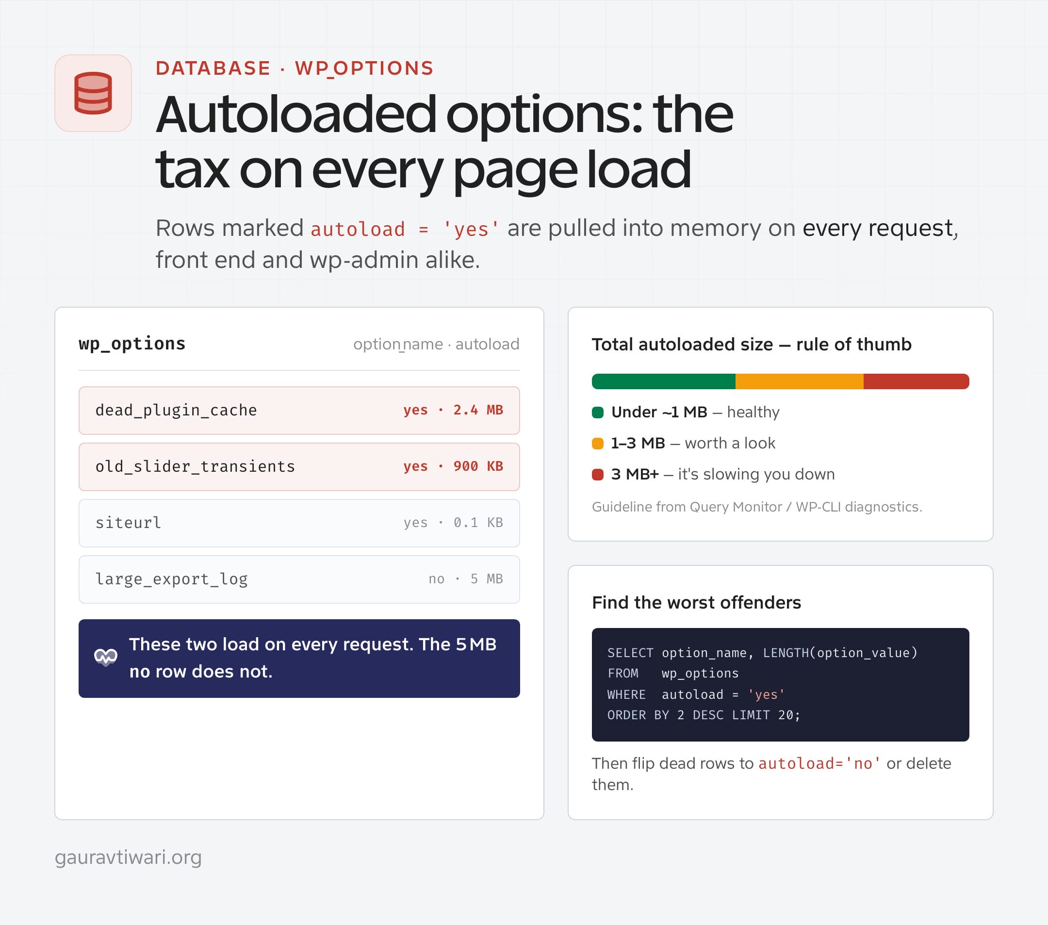 Explainer showing WordPress autoloaded options in the wp_options table loading on every request, a size rule of thumb, and the SQL query to find the largest autoloaded rows