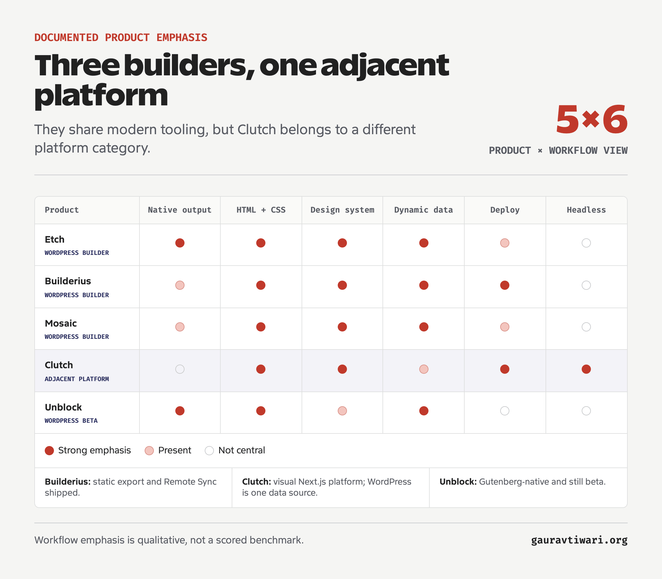 Comparison matrix showing Etch, Builderius, Mosaic, Clutch, and Unblock across native output, design systems, dynamic data, deployment, and platform category
