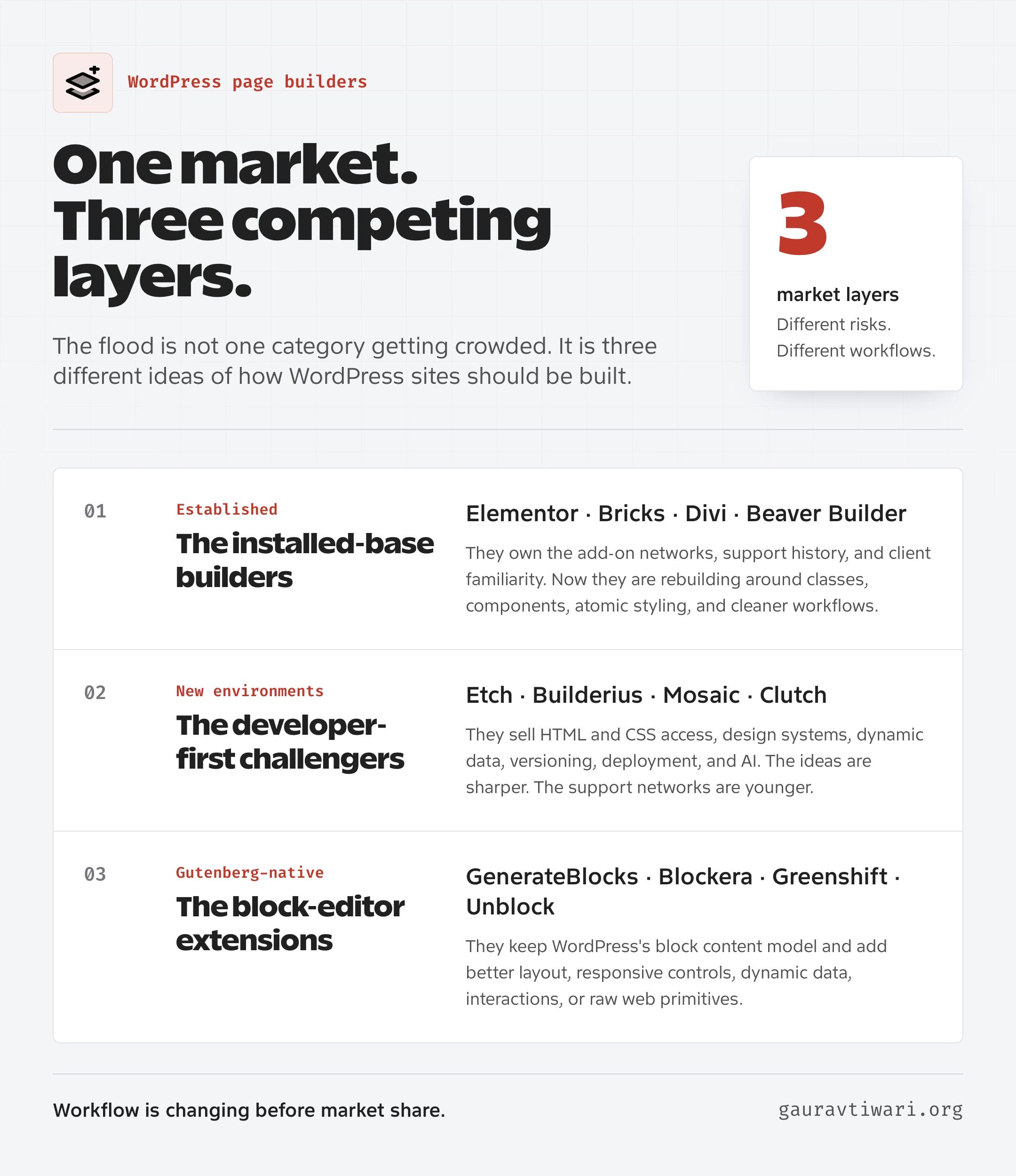 WordPress page builder flood market map showing established builders, new visual development environments, and Gutenberg-native extensions
