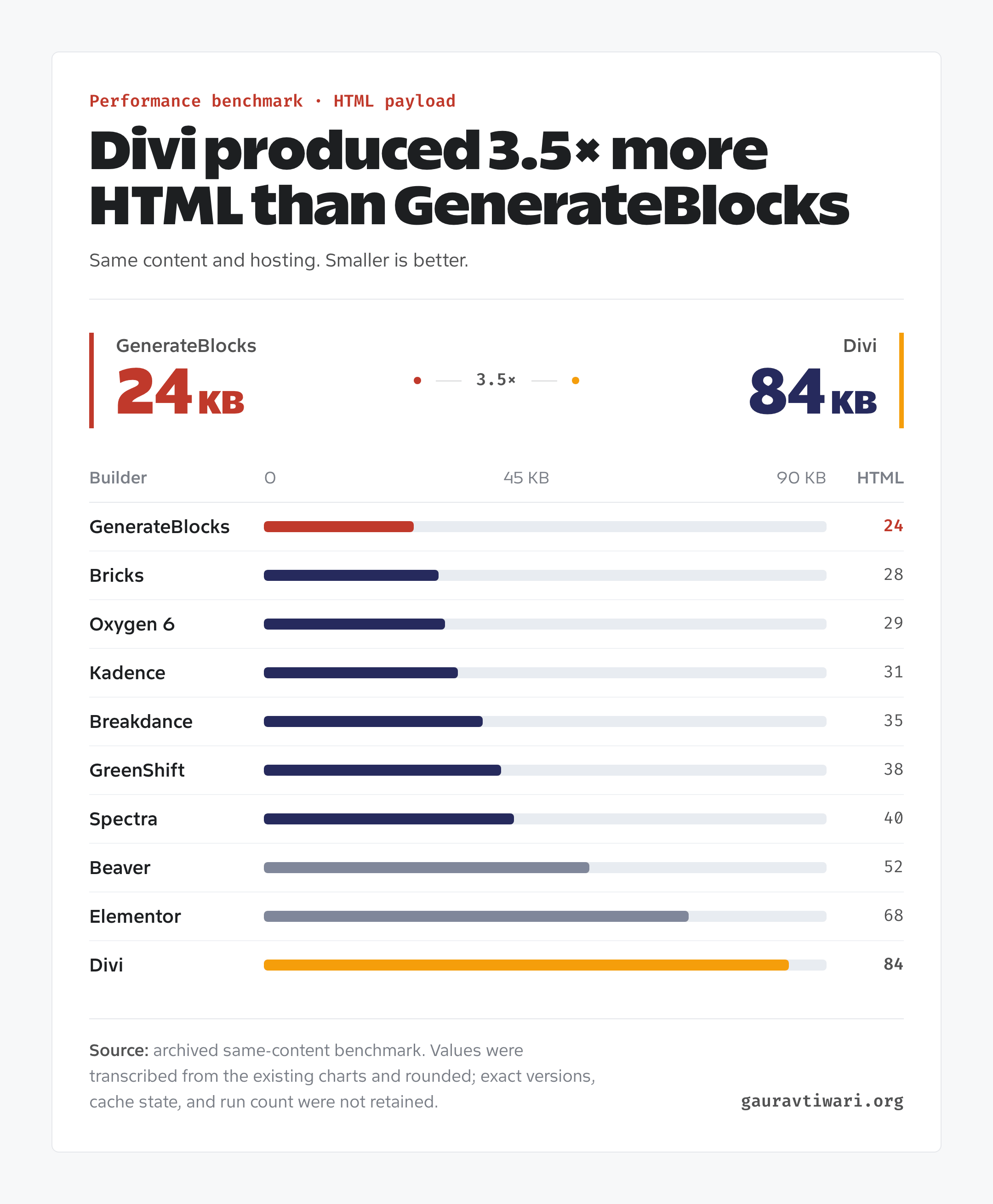 Horizontal bar chart comparing HTML payload sizes for ten WordPress page builders. GenerateBlocks is smallest at 24 KB; Divi is largest at 84 KB, a 3.5 times gap.