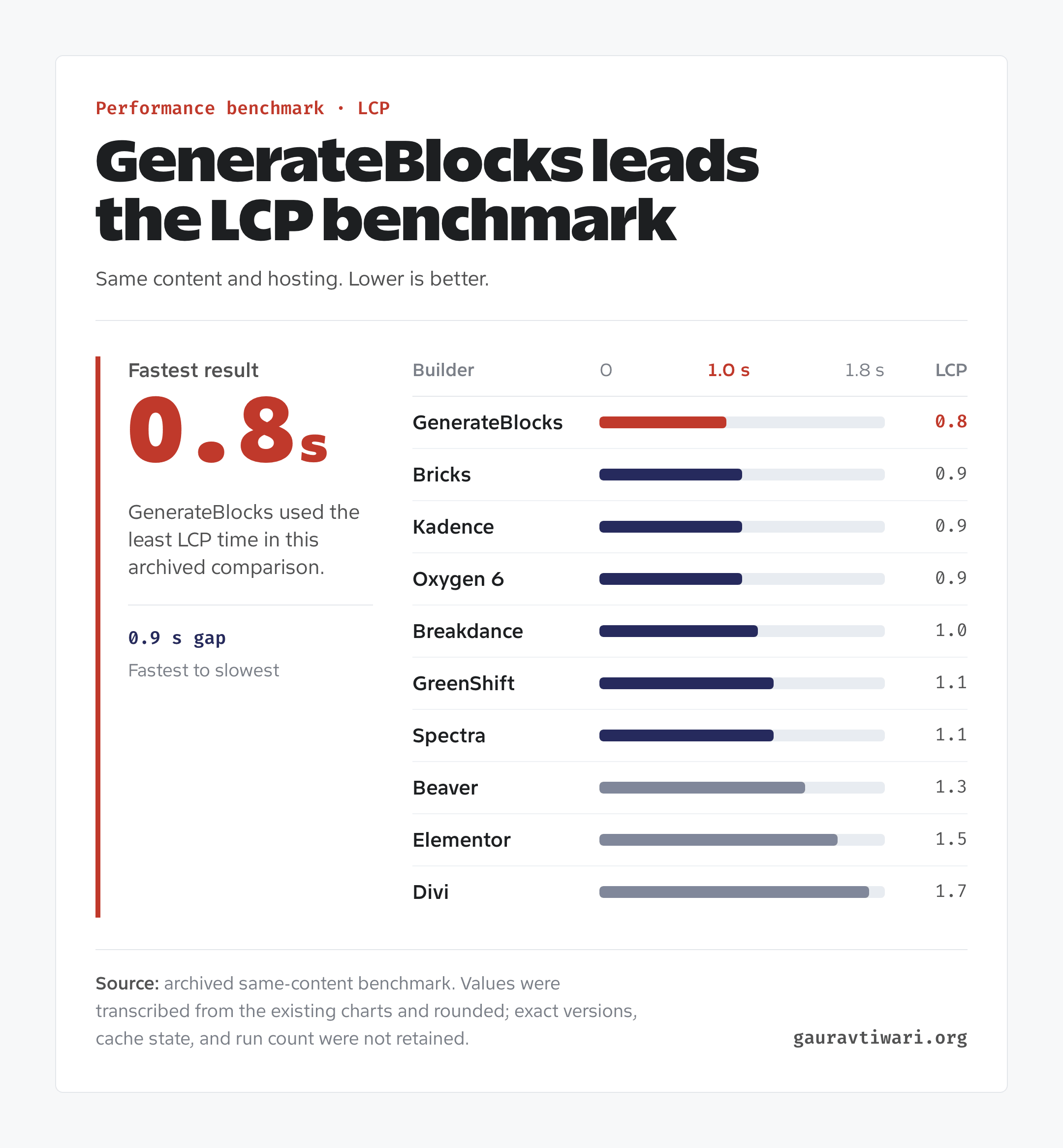 Horizontal bar chart comparing Largest Contentful Paint for ten WordPress page builders. GenerateBlocks is fastest at 0.8 seconds, while Divi is slowest at 1.7 seconds.