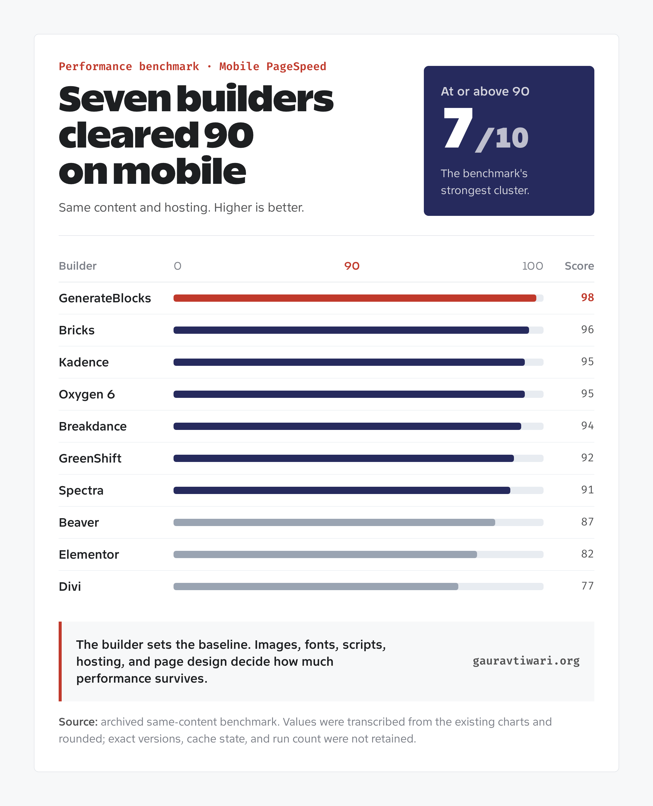 Horizontal bar chart comparing mobile PageSpeed scores for ten WordPress page builders. GenerateBlocks scores 98; seven builders score at least 90; Divi scores 77.