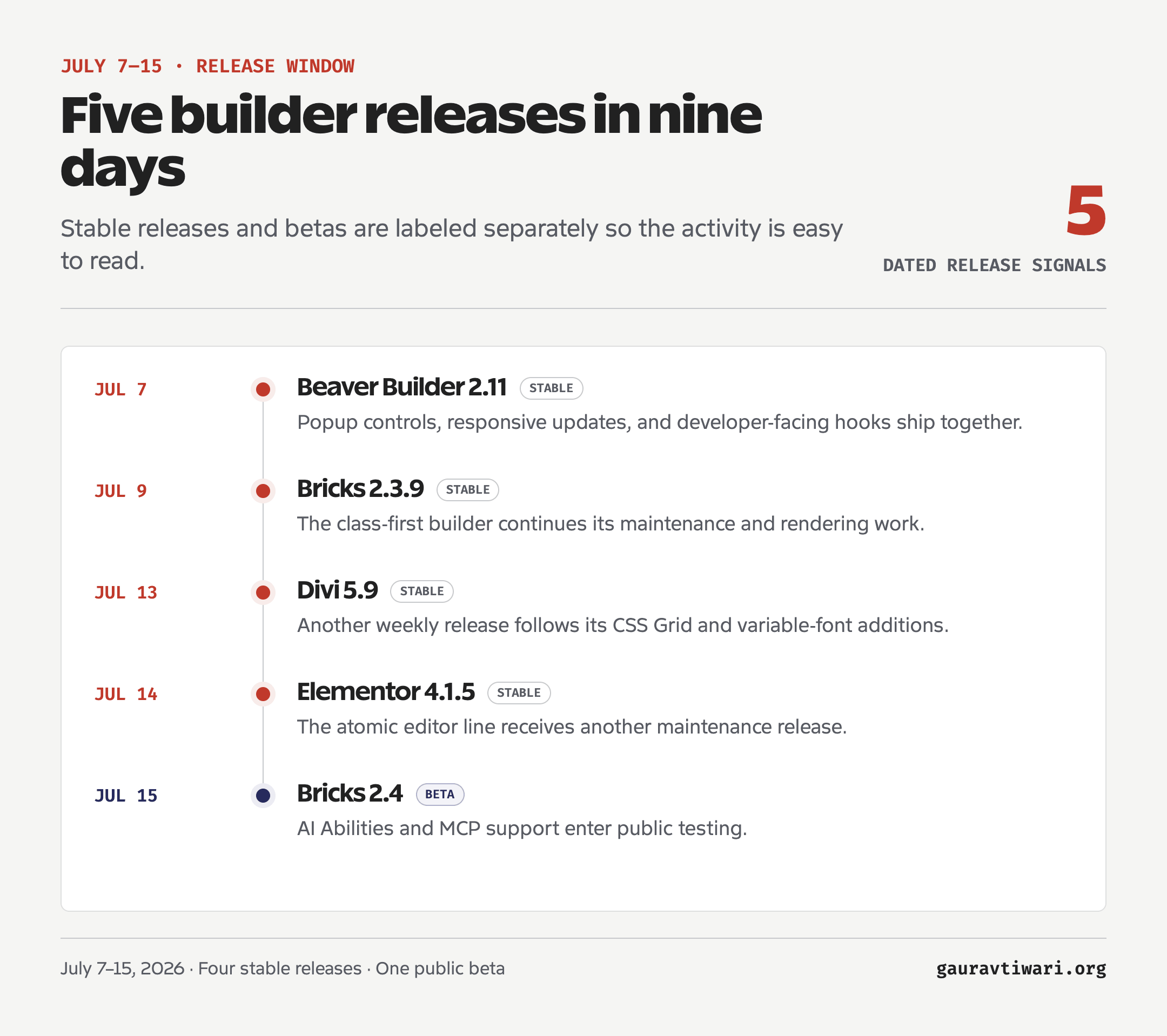 Timeline showing Beaver Builder 2.11, Bricks 2.3.9 stable and 2.4 beta, Divi 5.9, and Elementor 4.1.5 releases from July 7 to July 15