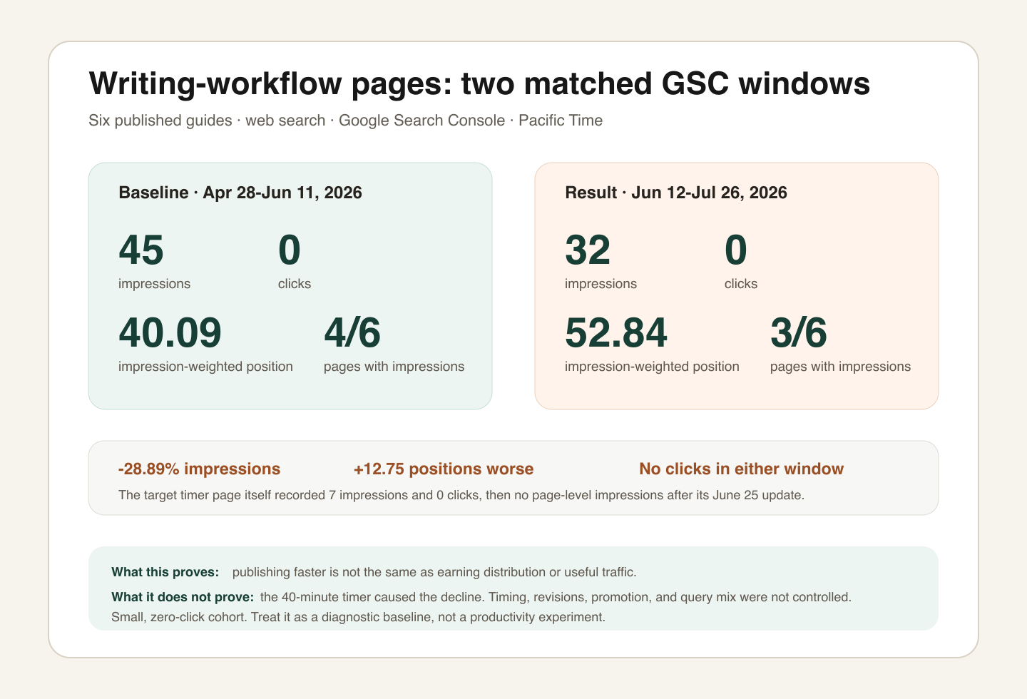 Comparison of two 45-day Google Search Console windows for six writing workflow guides, showing 45 versus 32 impressions and zero clicks