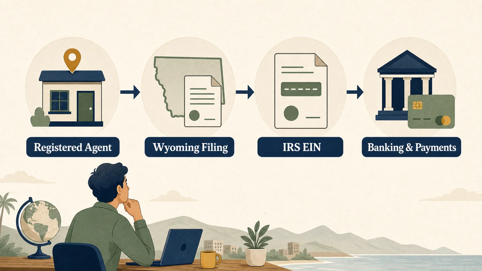 Wyoming LLC formation sequence for a non-resident founder: agent, filing, EIN, and banking