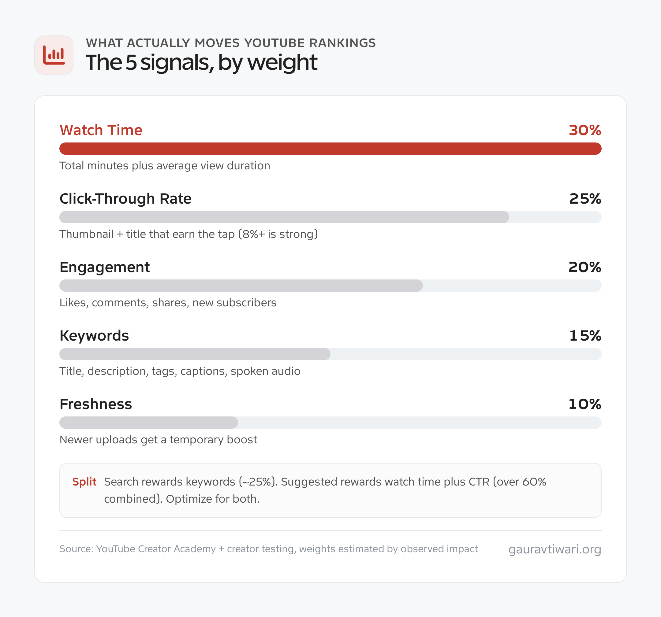 The five YouTube ranking factors by weight: watch time 30 percent, click-through rate 25 percent, engagement 20 percent, keywords 15 percent, freshness 10 percent