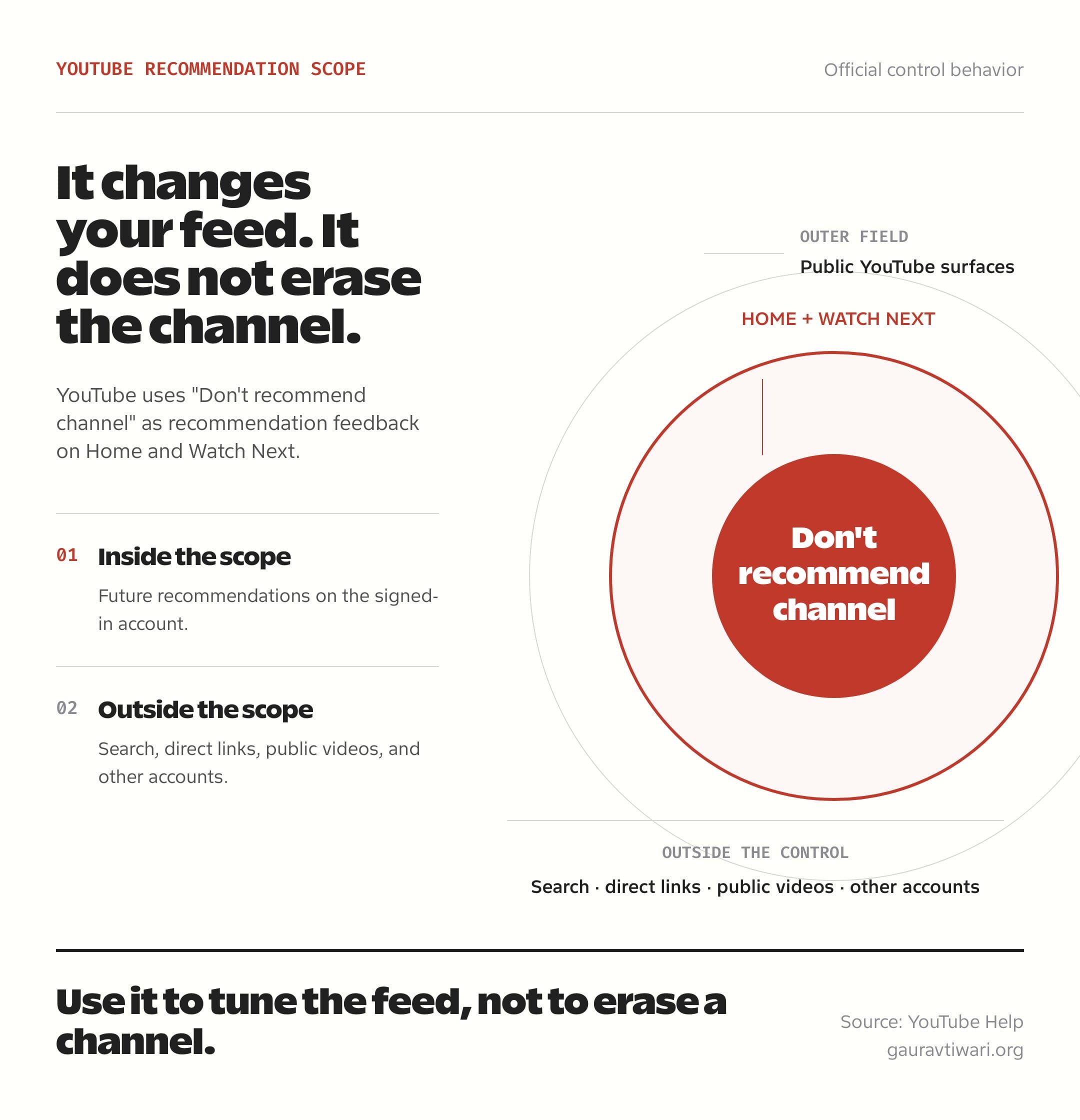 Diagram showing how to block YouTube channels from Home and Watch Next recommendations without removing them from search, direct links, or public access.