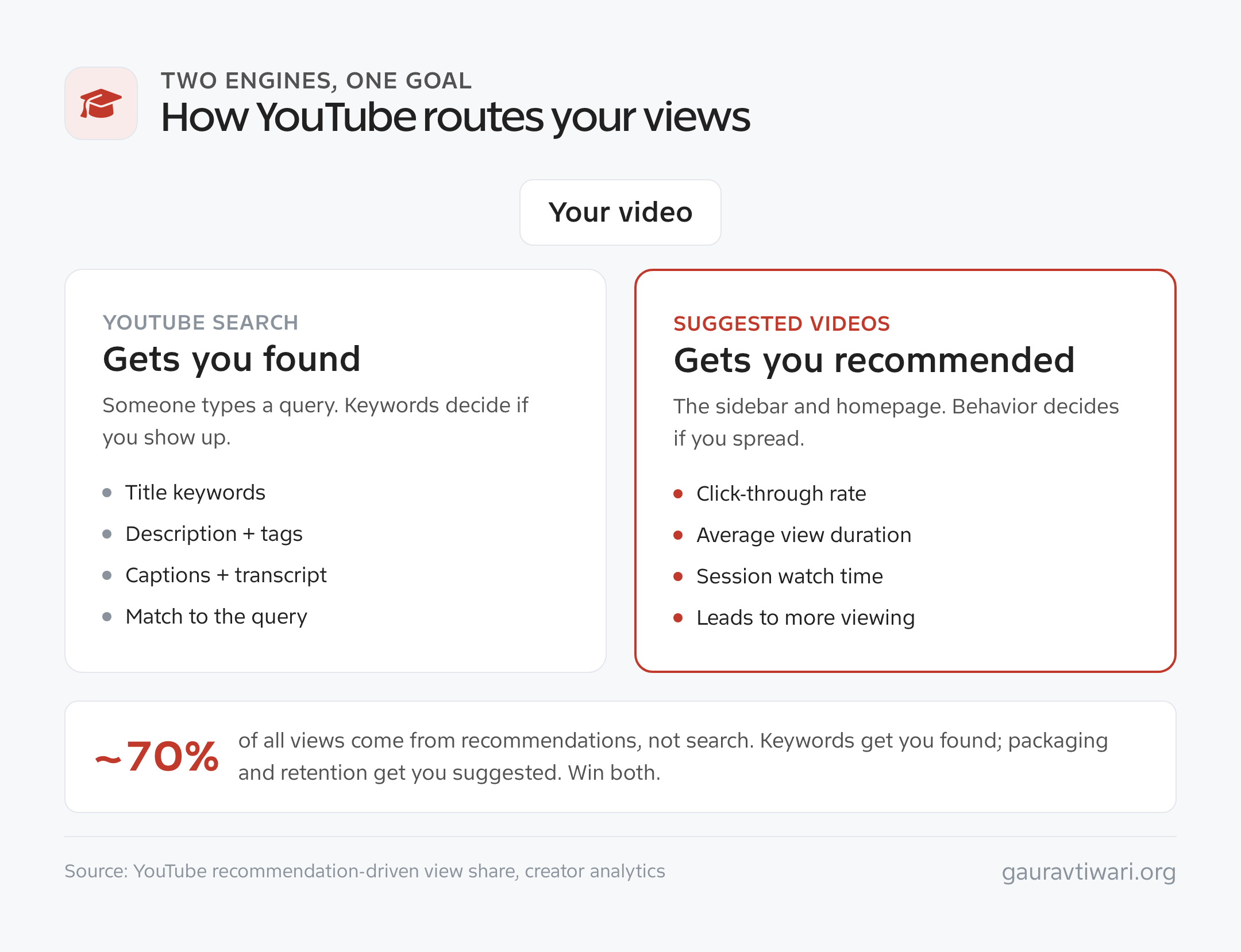 YouTube Search finds you via keywords while Suggested Videos recommends you via CTR and retention, with about 70 percent of views from recommendations
