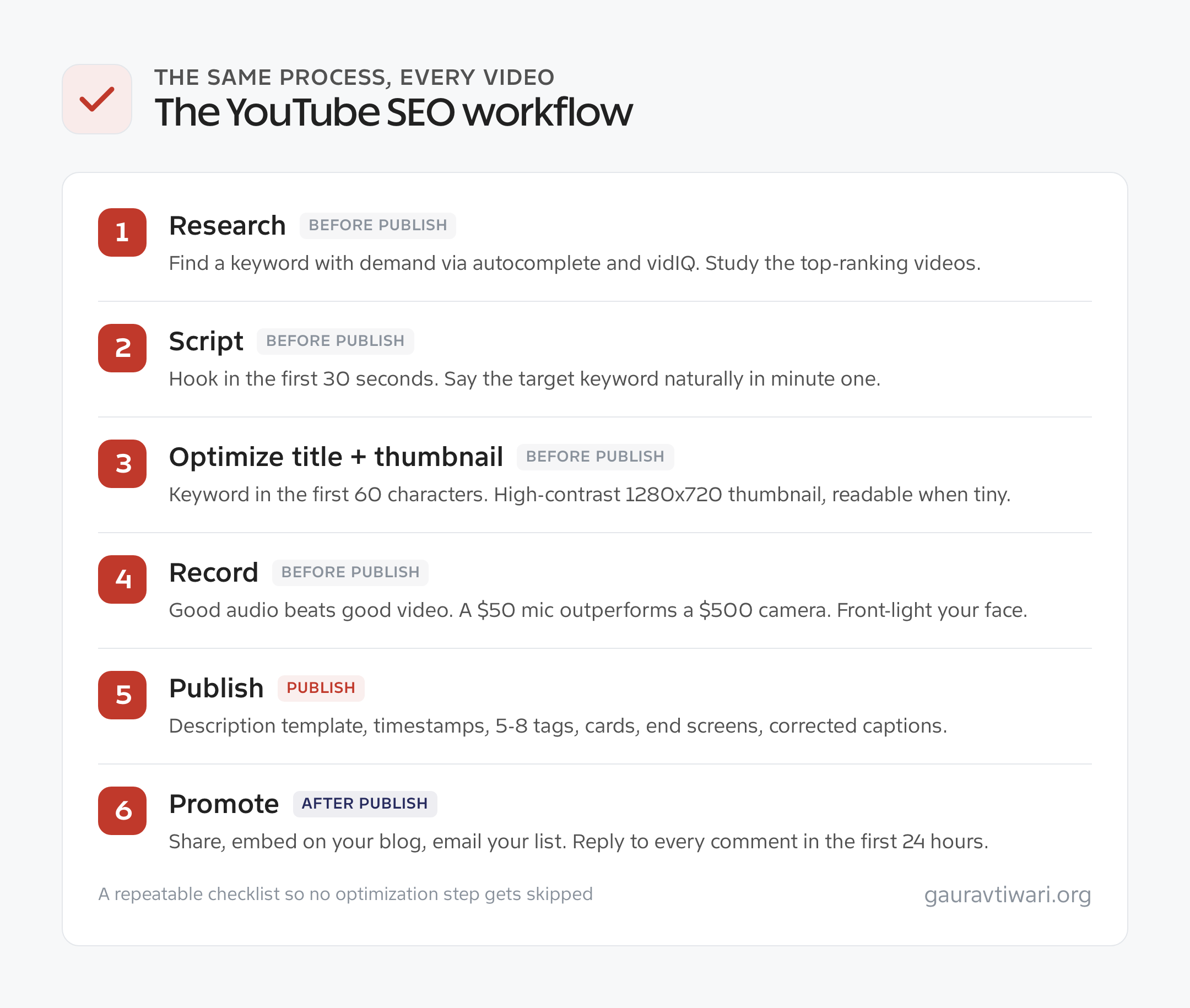 The six-step YouTube SEO workflow: research, script, optimize title and thumbnail, record, publish, promote