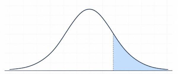Normal distribution bell curve with a shaded right-tail z-score region on a light grid
