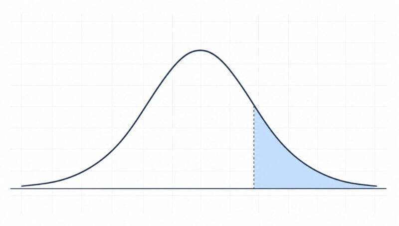 Normal distribution bell curve with a shaded right-tail z-score region on a light grid