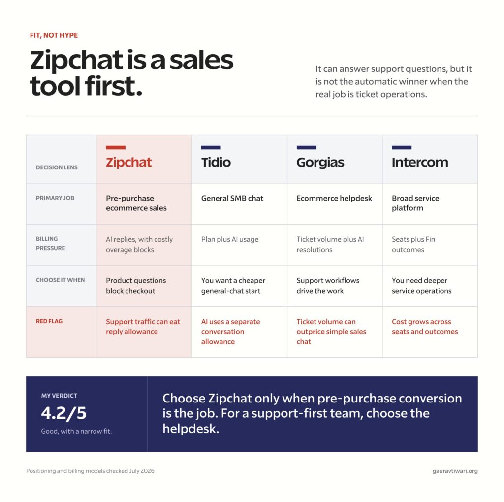 Zipchat AI comparison showing when Tidio, Gorgias, or Intercom is a better fit