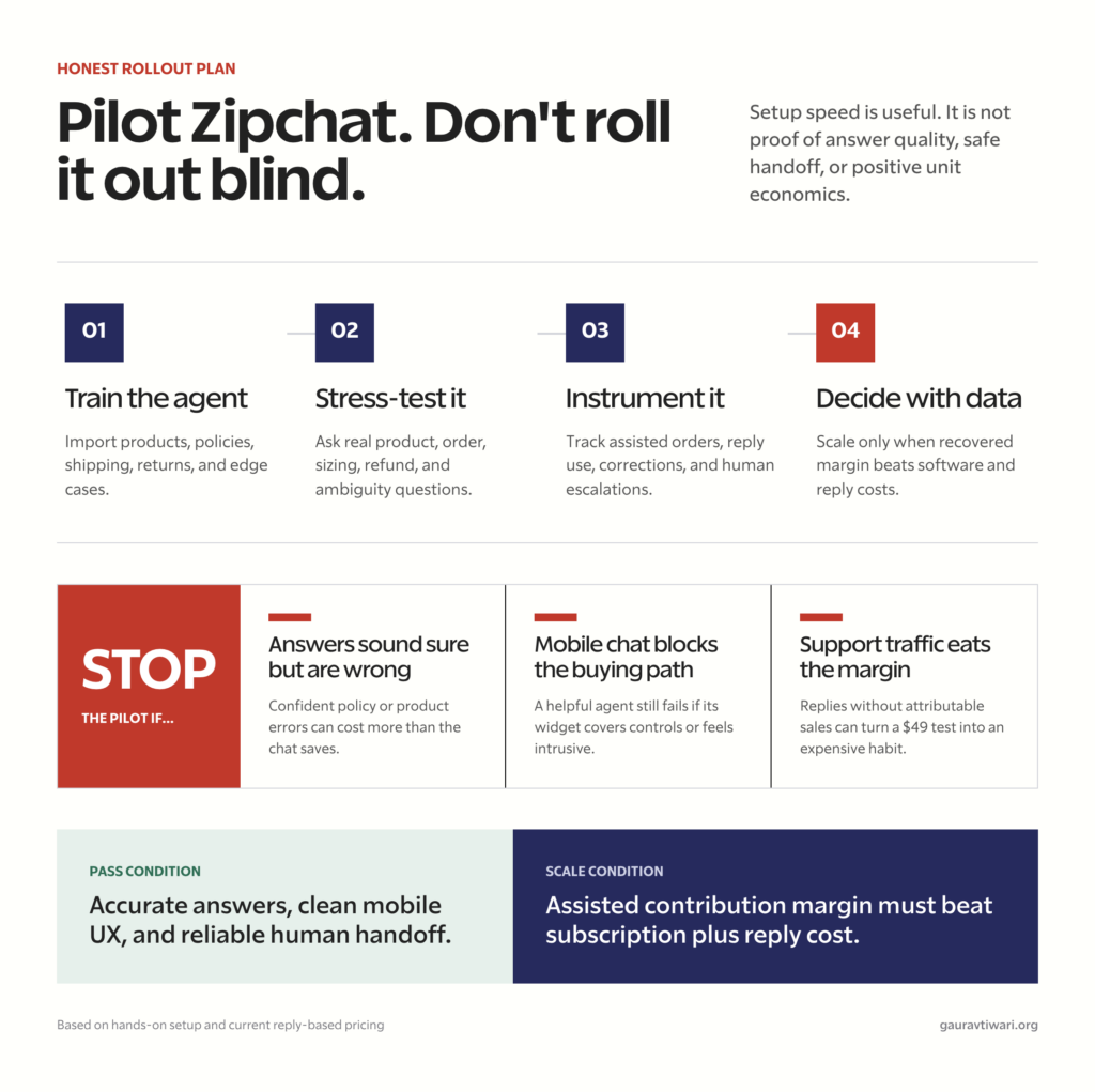 Zipchat AI pilot workflow with stop gates for wrong answers, mobile obstruction, and poor unit economics