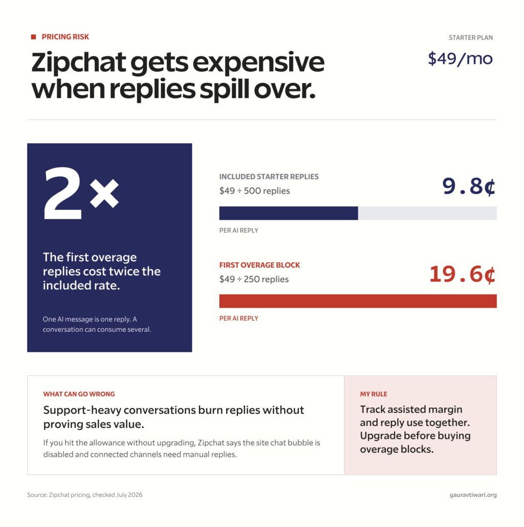 Zipchat AI reply pricing showing 9.8-cent included replies and 19.6-cent overage replies