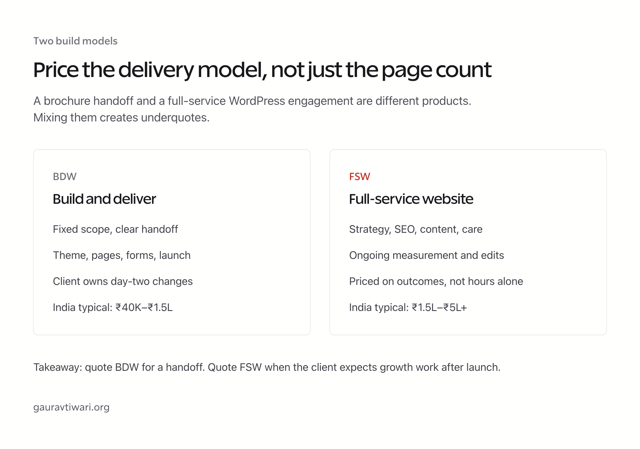 Comparison of build-and-deliver versus full-service website pricing, including typical India ranges.