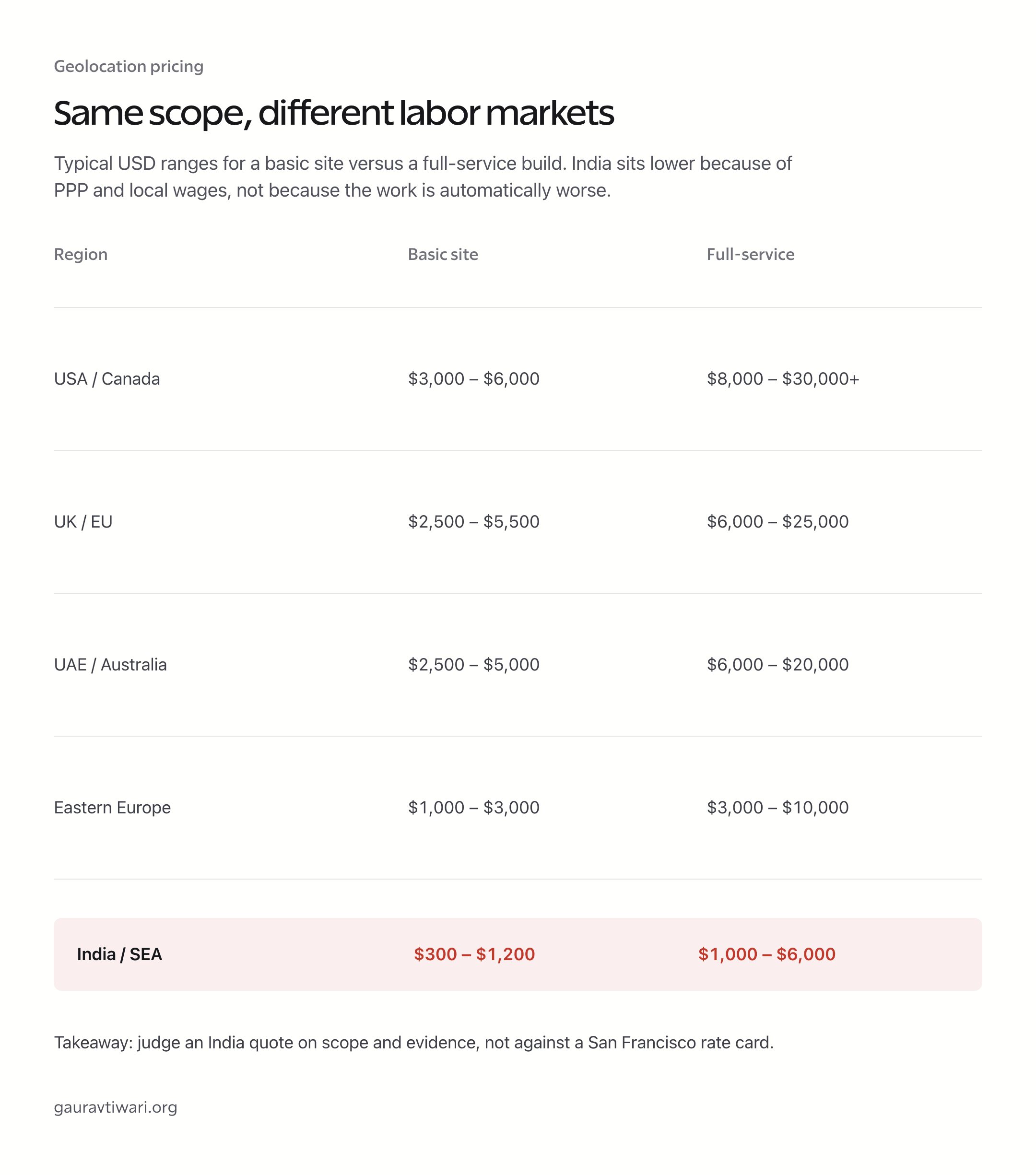 Table comparing basic and full-service website price ranges across USA, EU, UAE, Eastern Europe, and India.