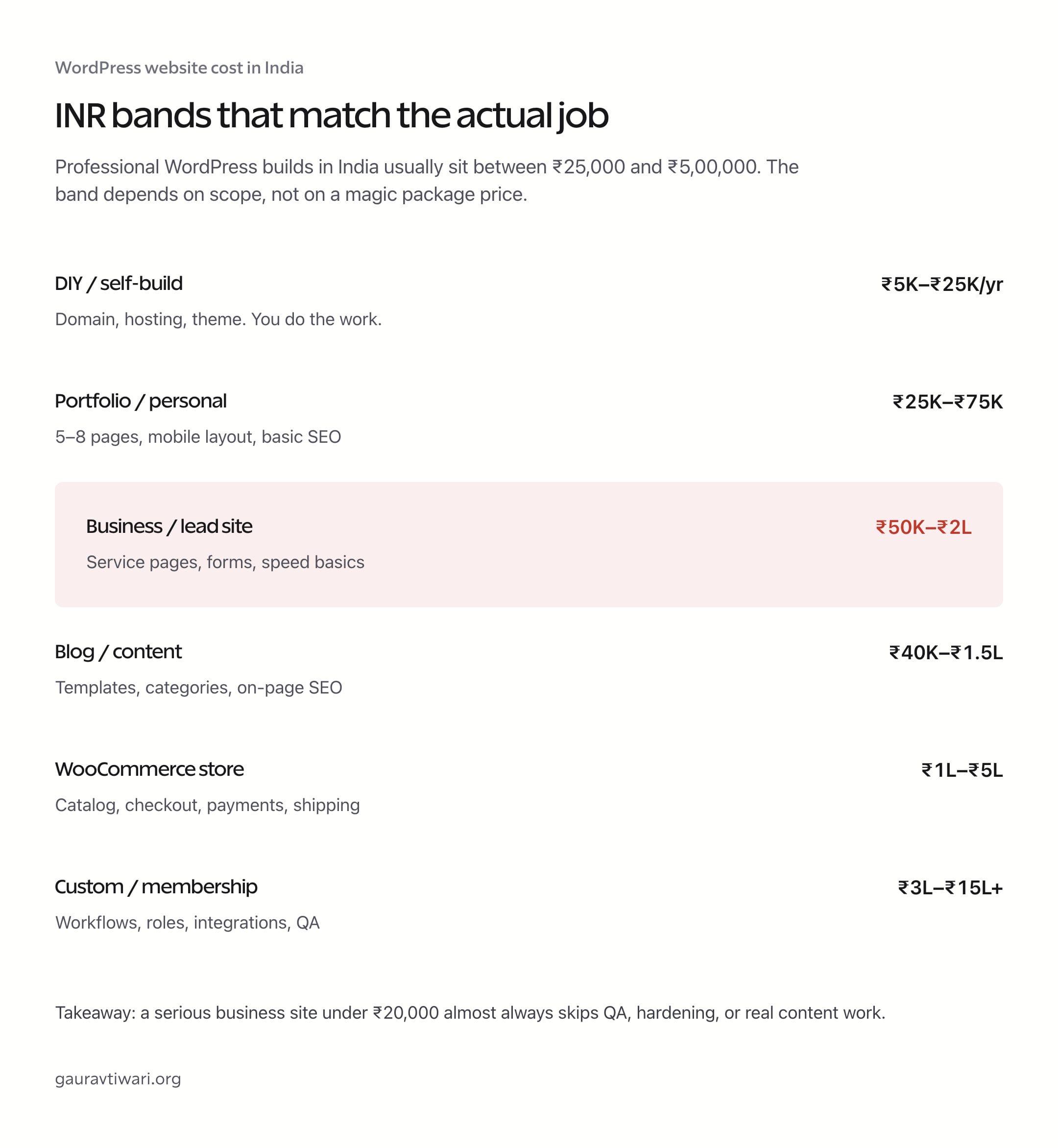 INR pricing bands for WordPress sites in India from DIY and portfolio builds to WooCommerce and custom work.
