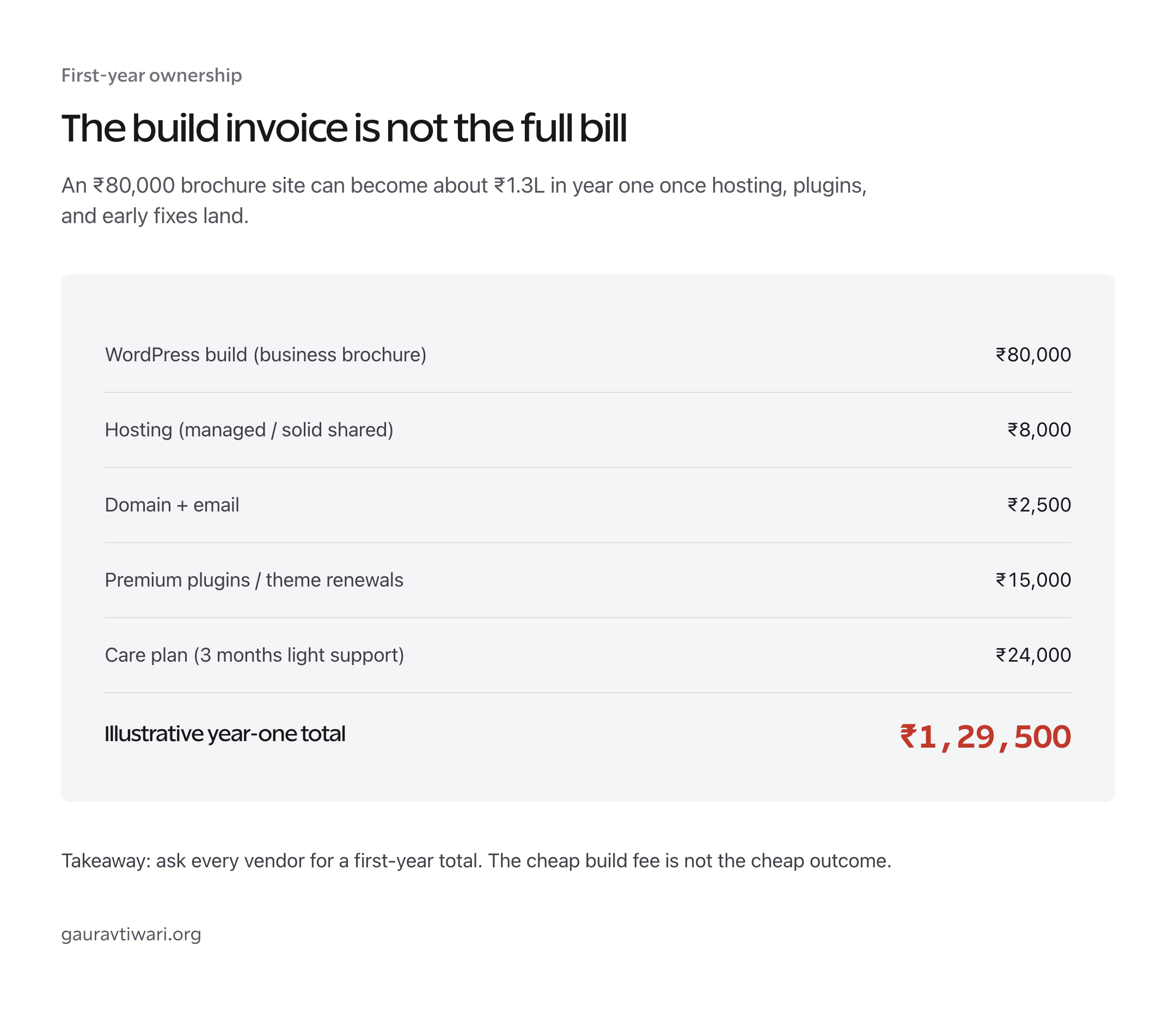 Receipt-style breakdown showing how an 80000 rupee WordPress build can reach about 1.3 lakh in year-one ownership costs.