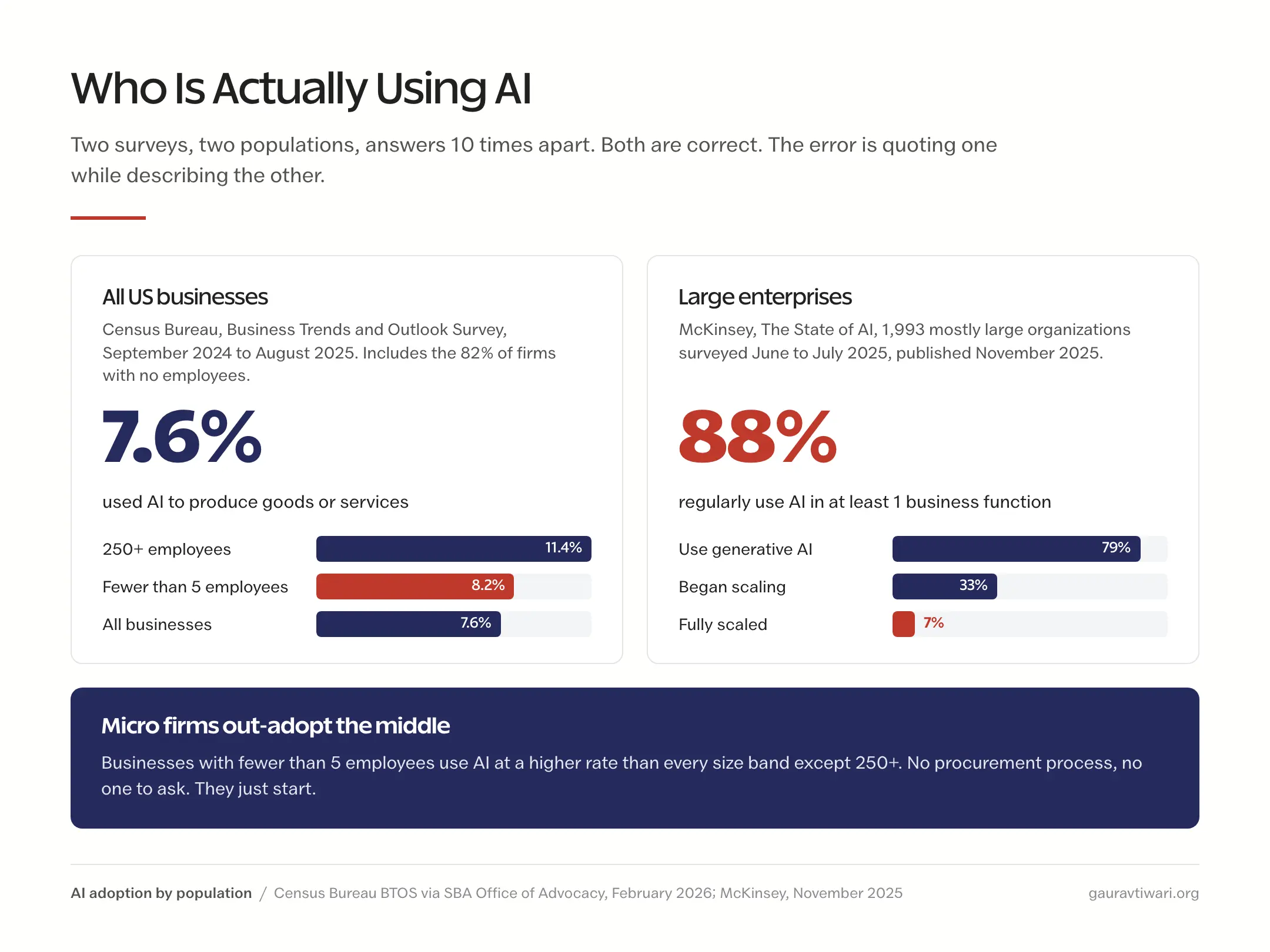 AI adoption by population: 7.6 percent of all US businesses used AI per the Census Bureau, with firms under 5 employees at 8.2 percent and 250-plus at 11.4 percent, against 88 percent of large enterprises in McKinsey's survey with only 7 percent fully scaled