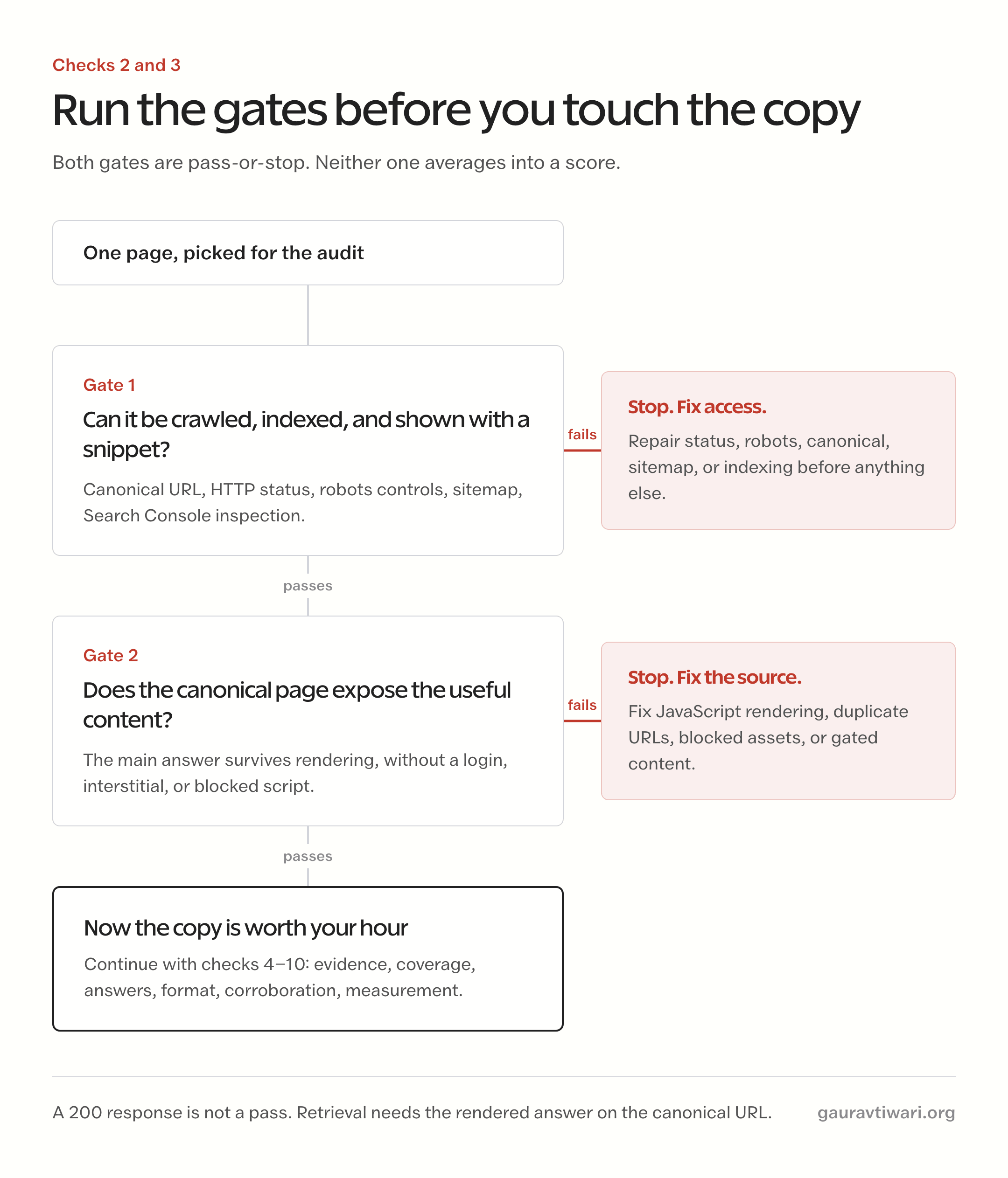 Decision path for the two eligibility gates where pass continues down and fail exits to stop and fix access or the source
