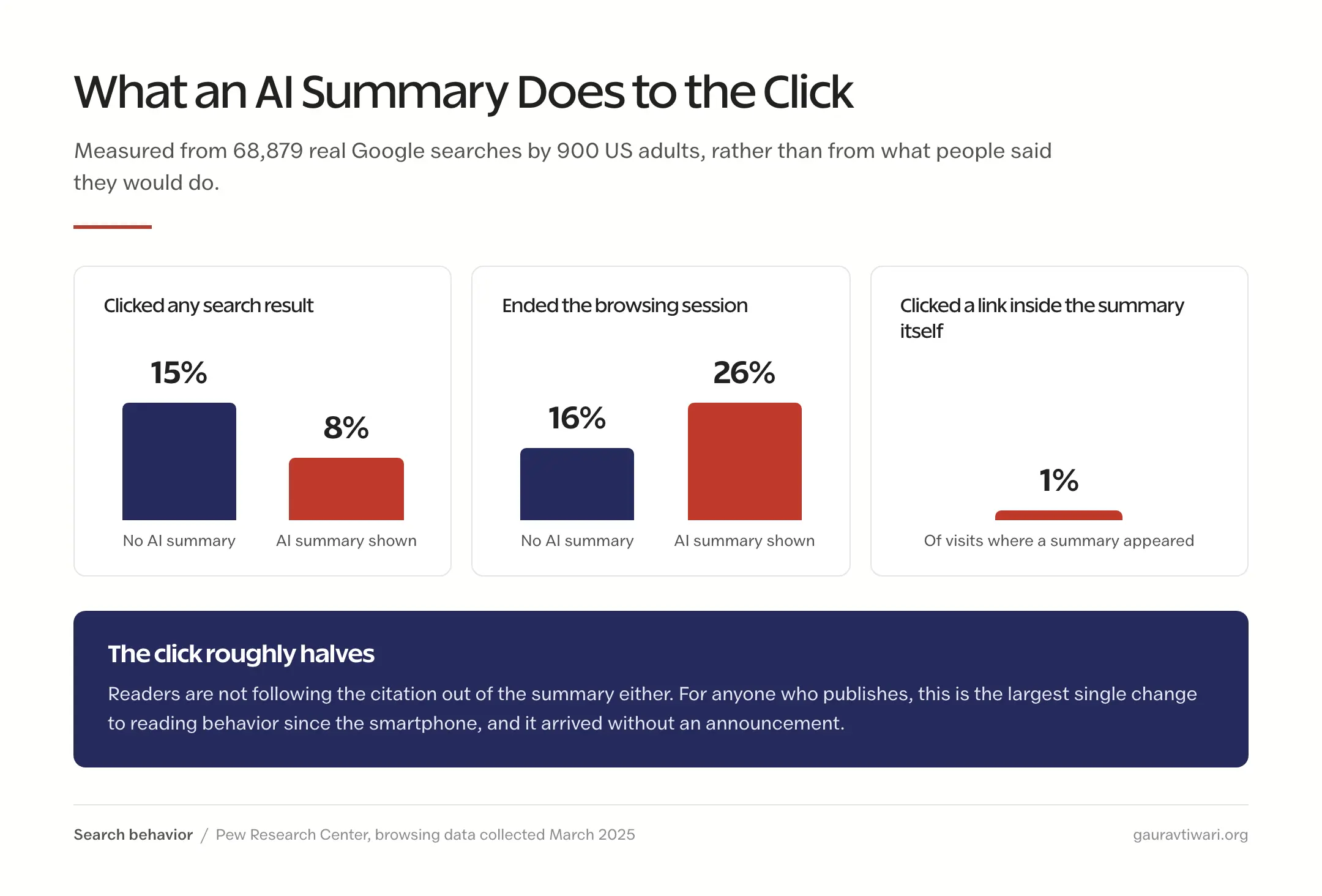 Google searches with an AI summary produced clicks on 8 percent of visits against 15 percent without, with 26 percent ending the session and 1 percent clicking a link inside the summary