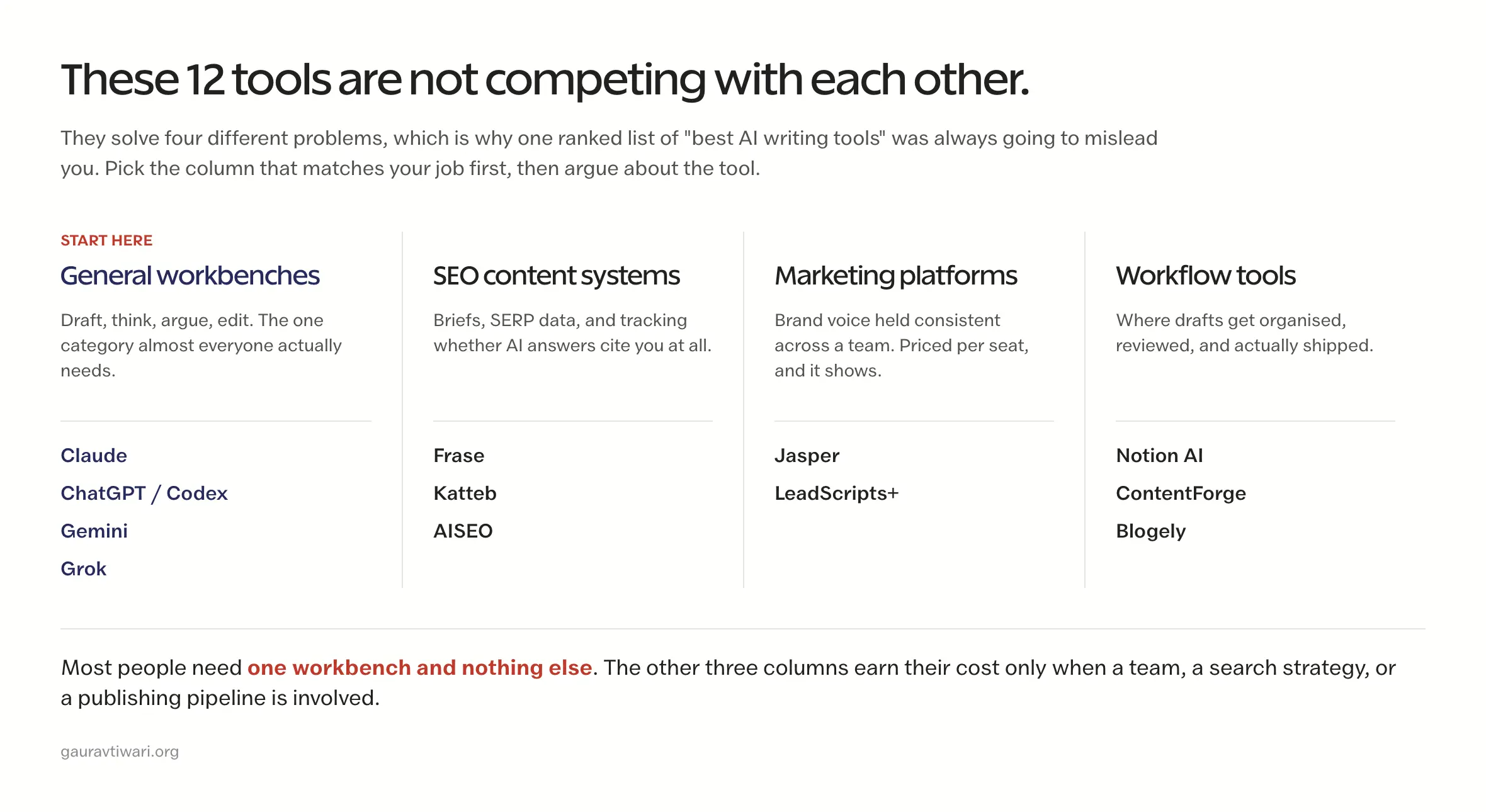 Four-column chart sorting 12 AI writing tools into general workbenches, SEO content systems, marketing platforms, and workflow tools, with the workbench column marked as the place to start.