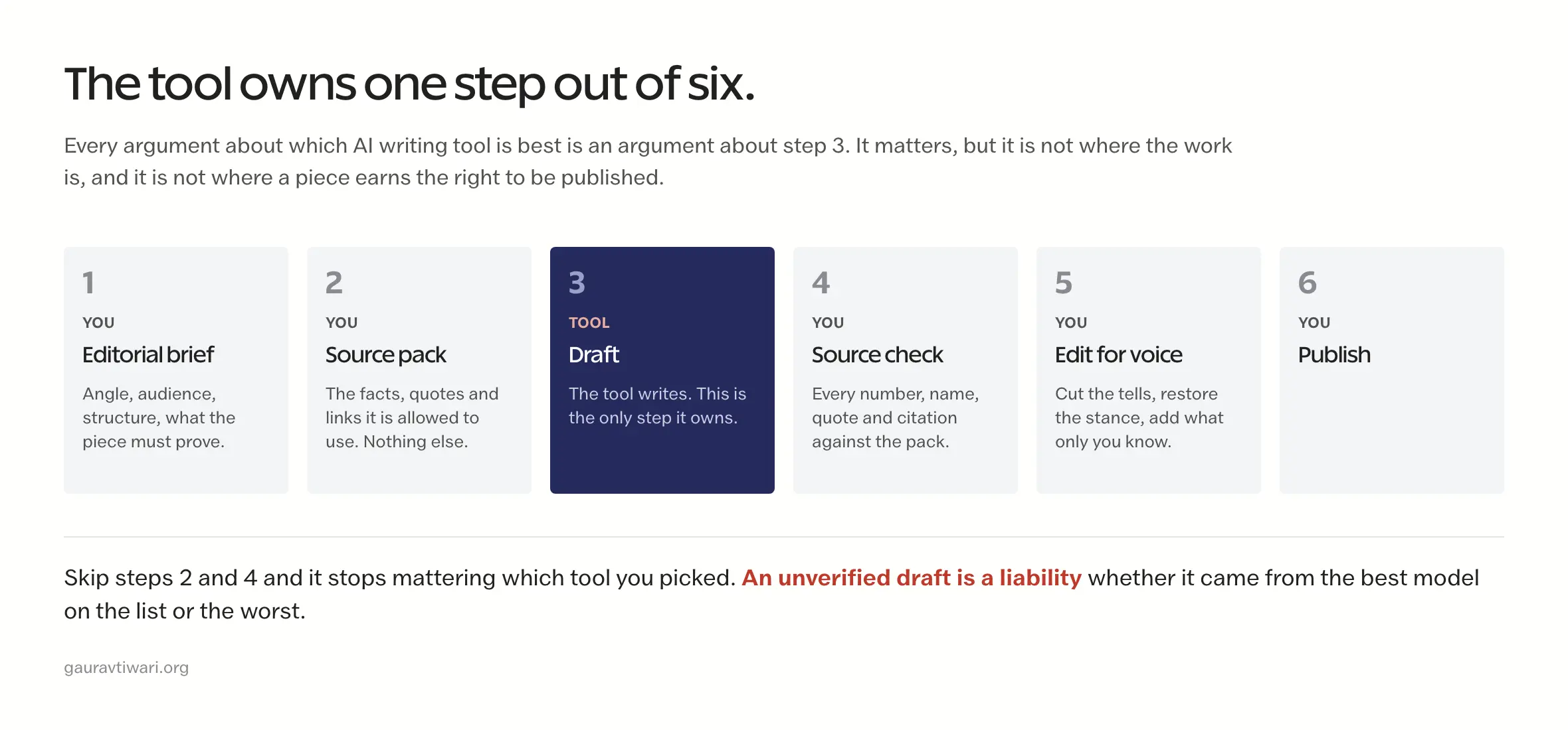 Six-step diagram of an AI writing workflow. Steps 1, 2, 4, 5 and 6 are marked as the writer's work and only step 3, the draft, is marked as the tool's.