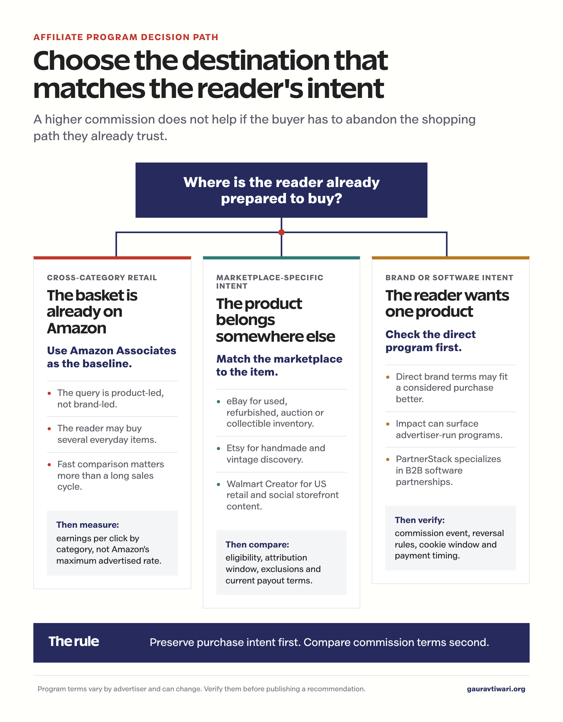 Decision path for choosing Amazon Associates or an alternative affiliate program