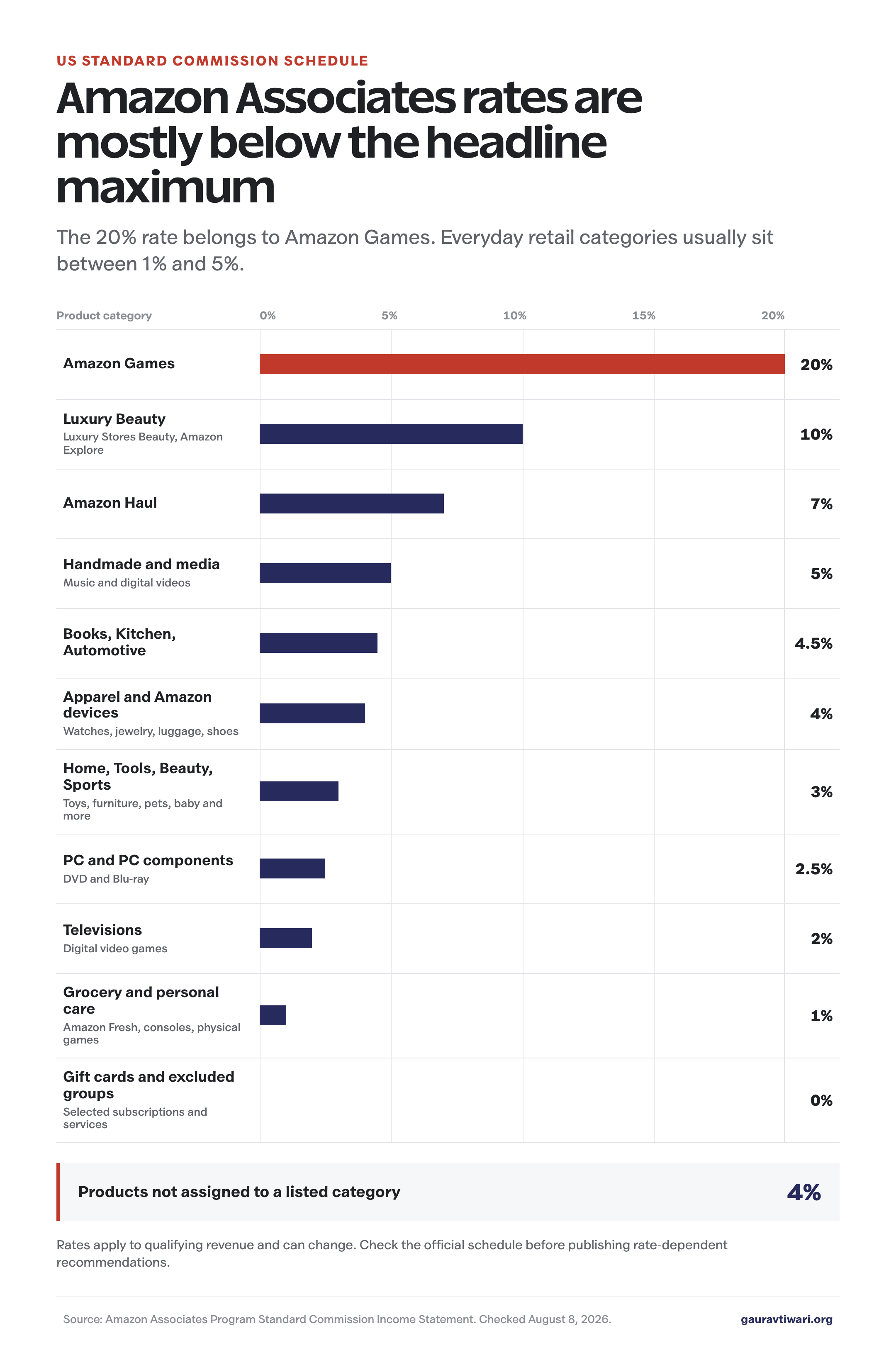 Amazon Associates US commission rates by product category