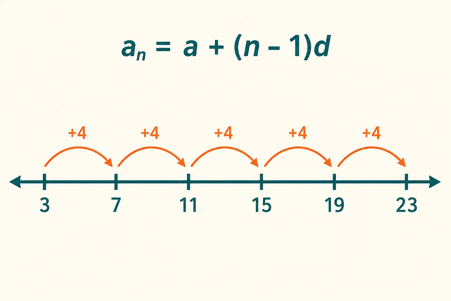 The terms 3, 7, 11, 15, 19 and 23 with a plus 4 jump arrow over every one of the five gaps