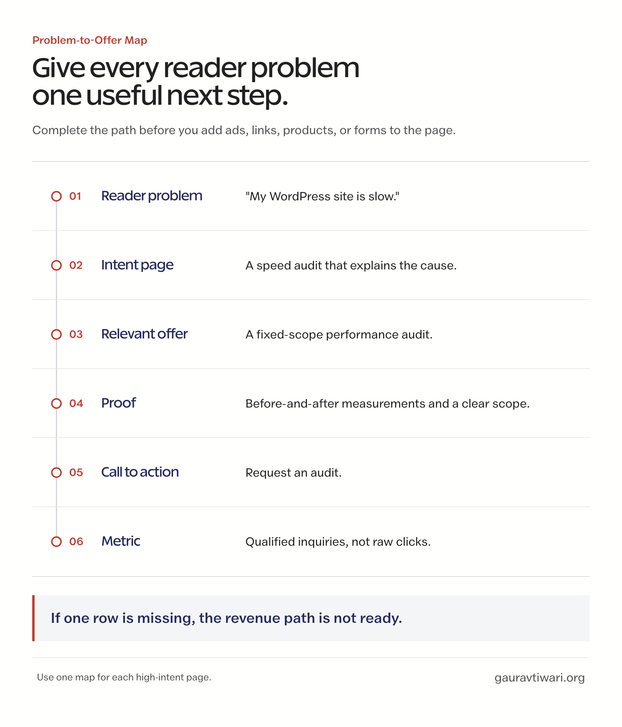 Problem-to-offer map connecting a reader problem to an intent page, relevant offer, proof, call to action, and conversion metric.