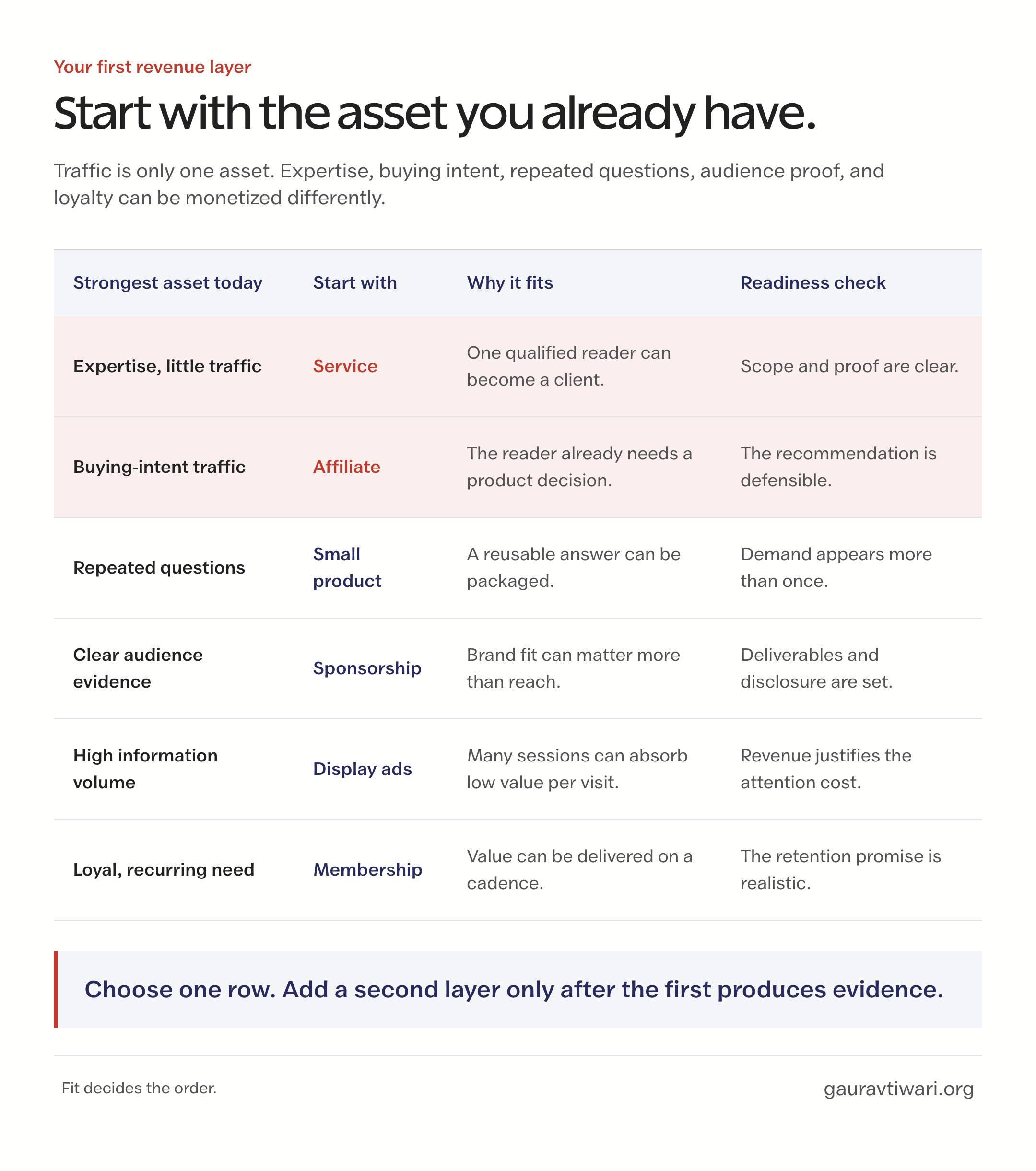 Comparison matching a blogger's strongest asset to services, affiliate marketing, digital products, sponsorships, display ads, or membership.