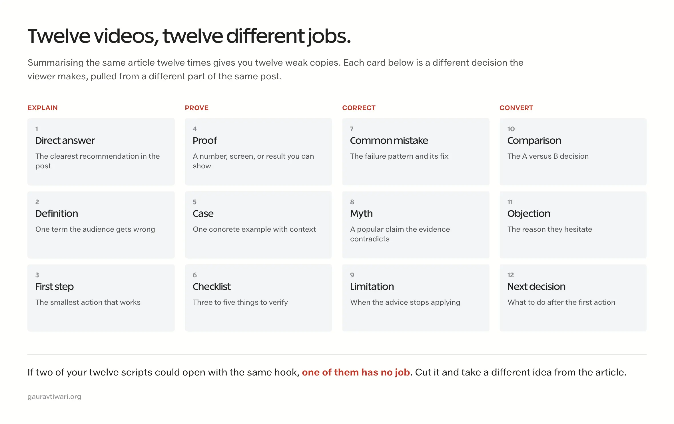 Grid of twelve short video jobs grouped into explain, prove, correct and convert, each with the part of a blog post it comes from.