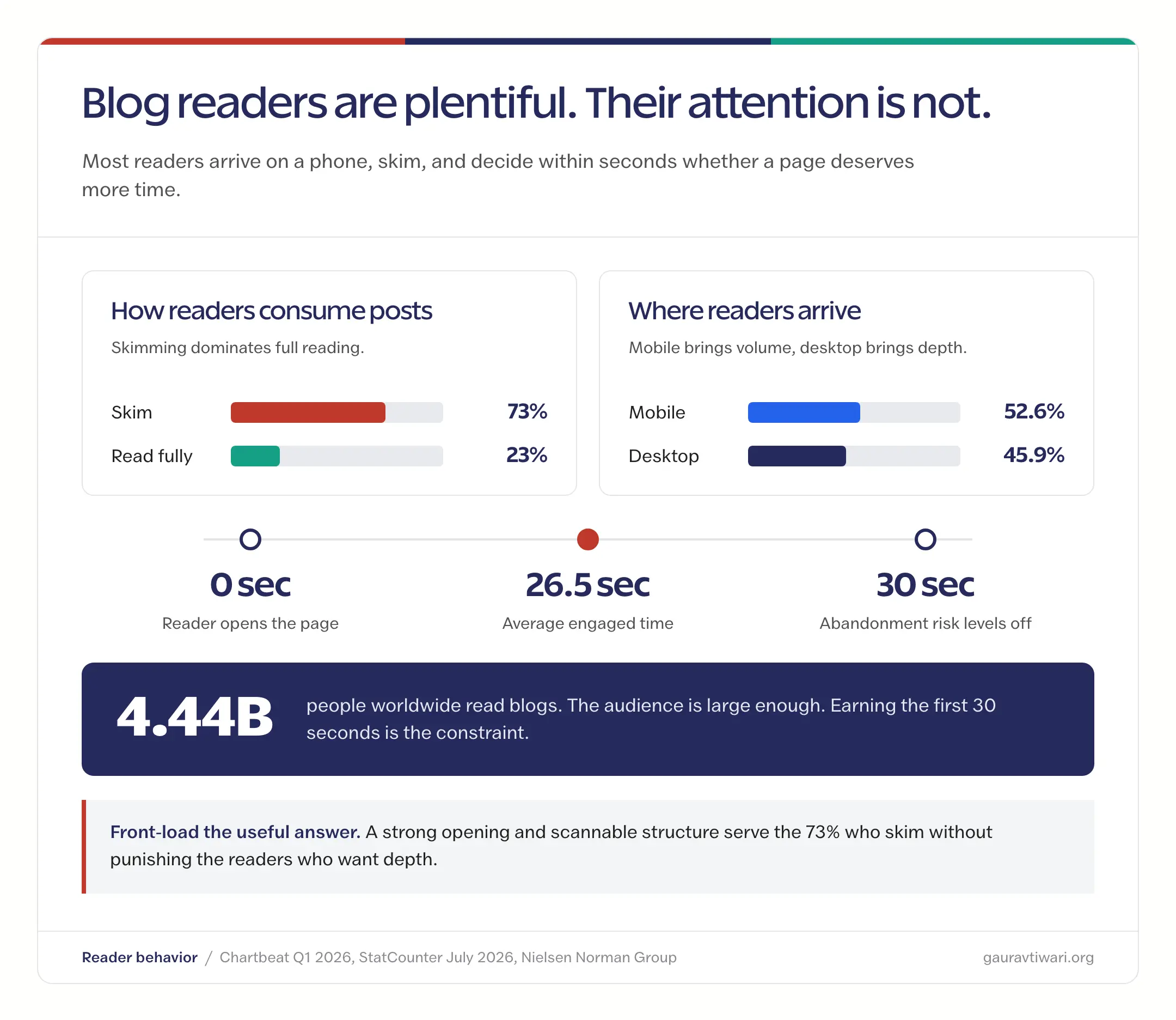 Blog reader behavior: 73% skim and 23% read fully, 52.6% arrive on mobile against 45.9% on desktop, average engaged time is 26.5 seconds, and abandonment risk levels off at 30 seconds