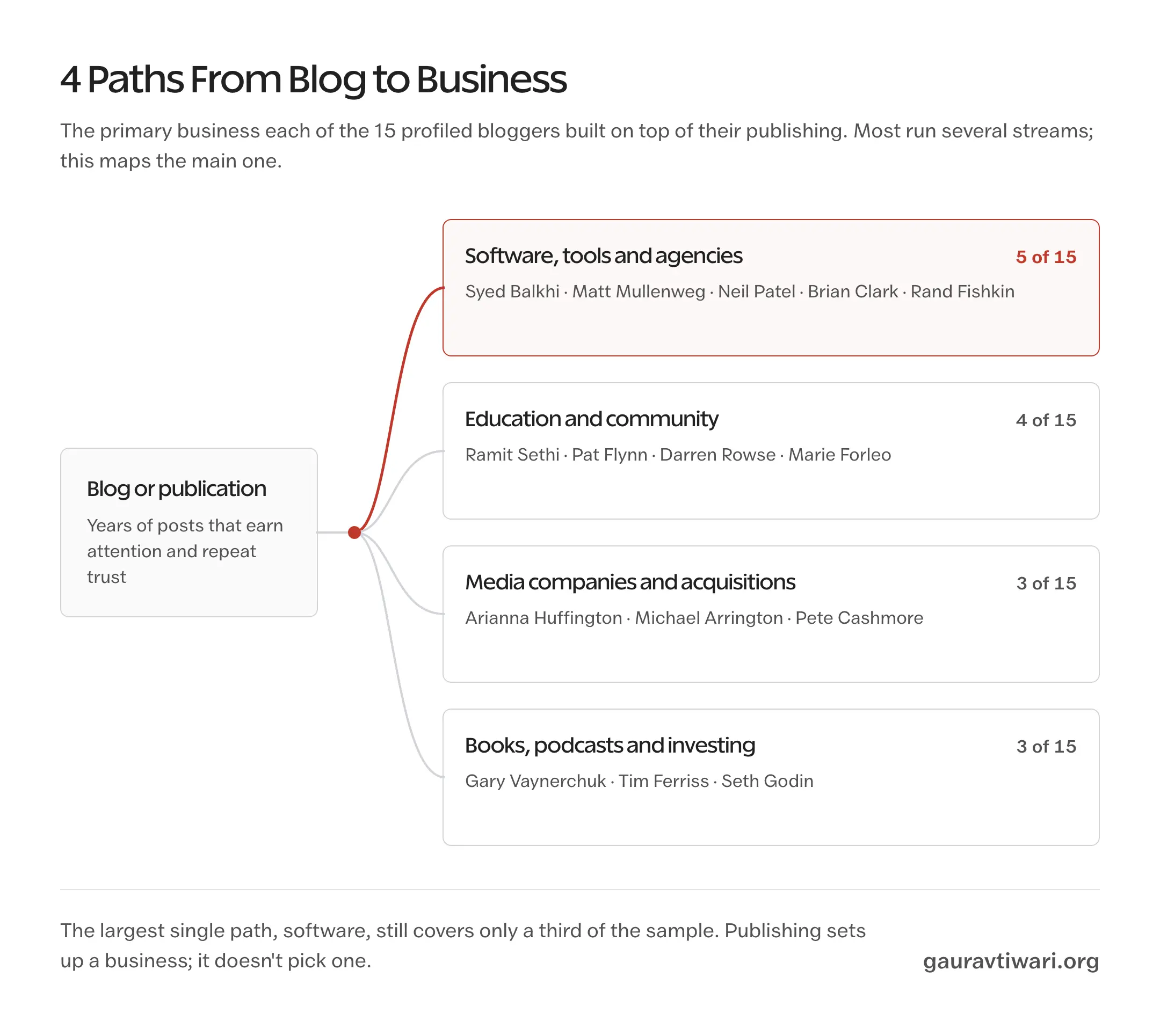 Fork diagram mapping 15 bloggers from one blog node into 4 business paths: software and agencies, education and community, media acquisitions, and books, podcasts and investing