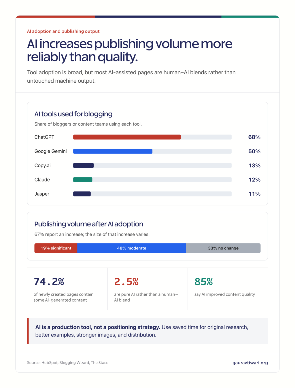 AI blogging chart ranking ChatGPT, Gemini, Copy.ai, Claude, and Jasper adoption and showing how AI changes publishing volume and the mix of human and machine-created pages.