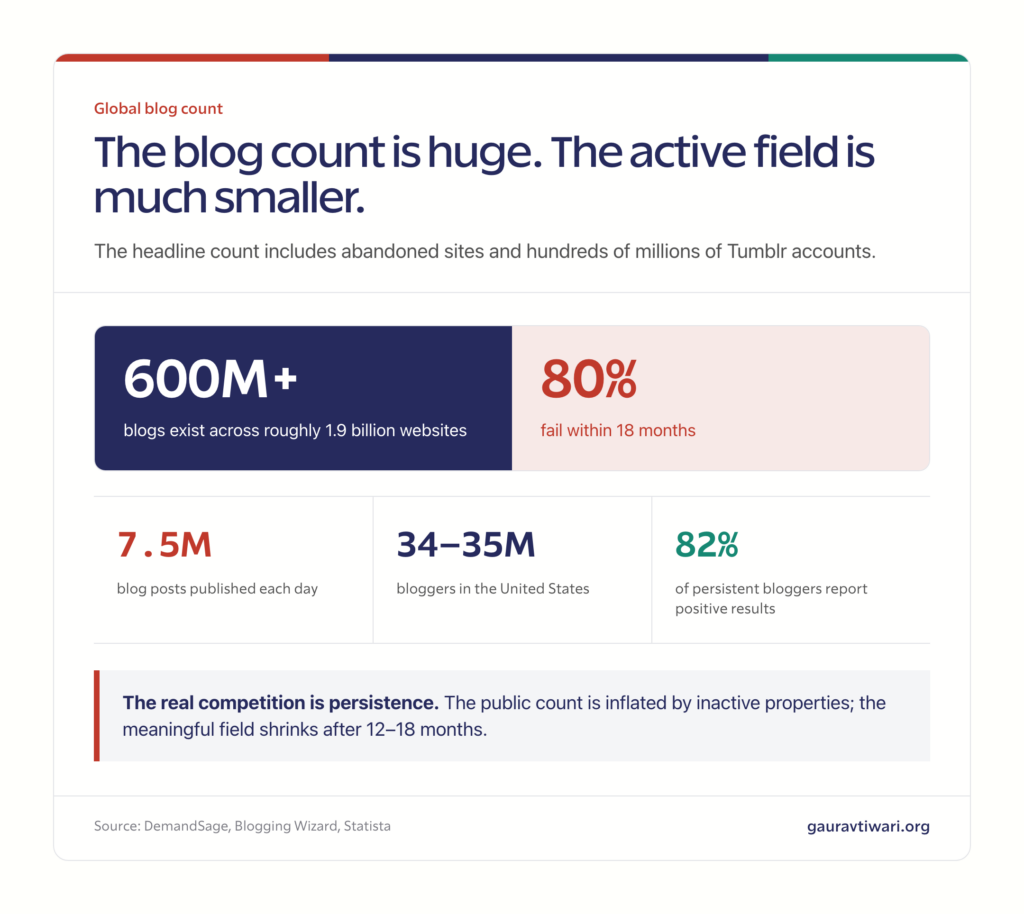 Blogging scale and survival data sheet showing more than 600 million blogs, 7.5 million posts published daily, an 80% failure rate within 18 months, and positive results among 82% of persistent bloggers.