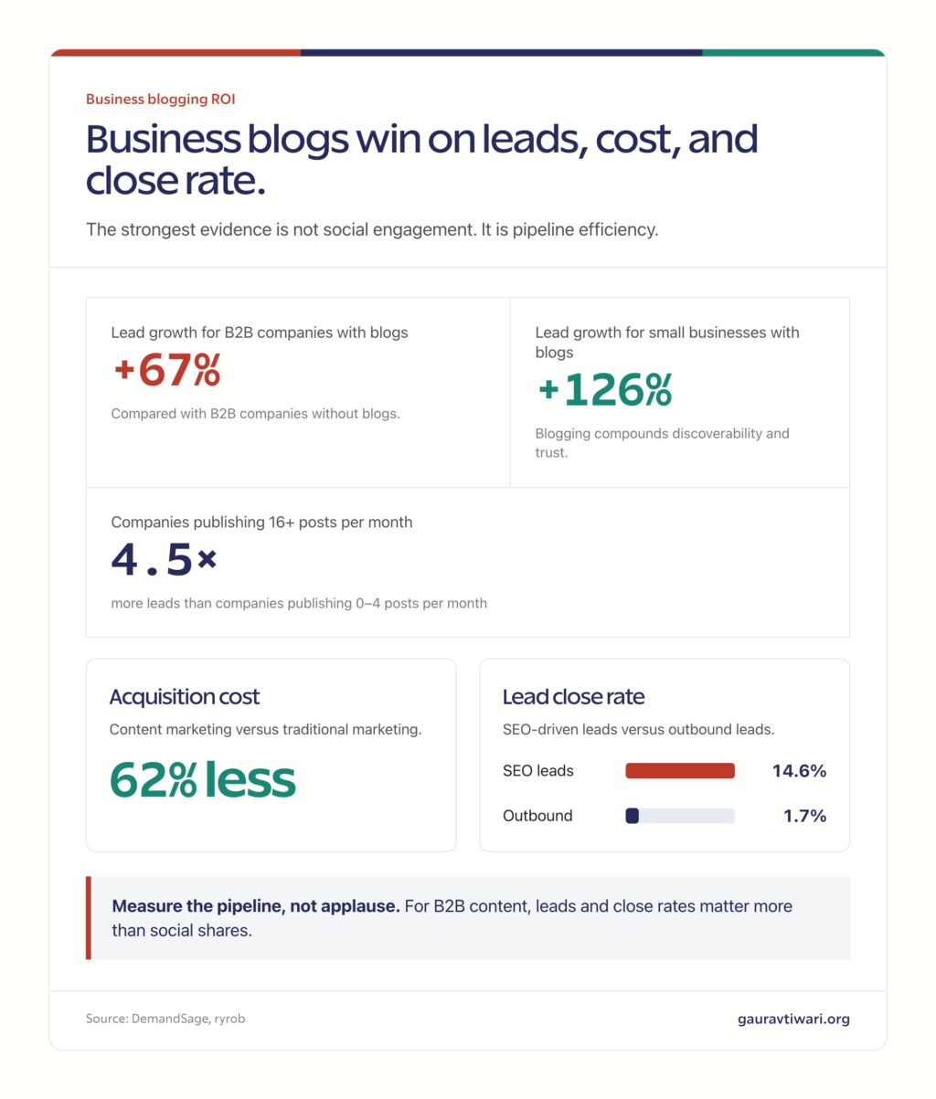 Business blogging ROI data sheet showing 67% more B2B leads, 126% more small-business lead growth, 62% lower acquisition cost, and higher SEO lead close rates.