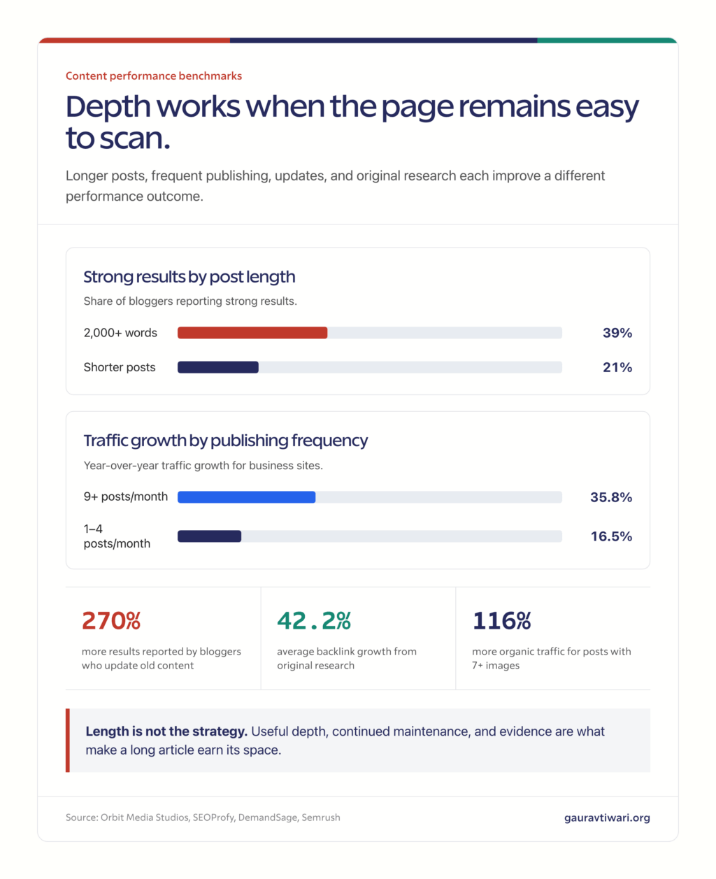 Content performance benchmarks comparing results by post length and publishing frequency, plus the gains associated with updating old content, original research, and seven or more images.