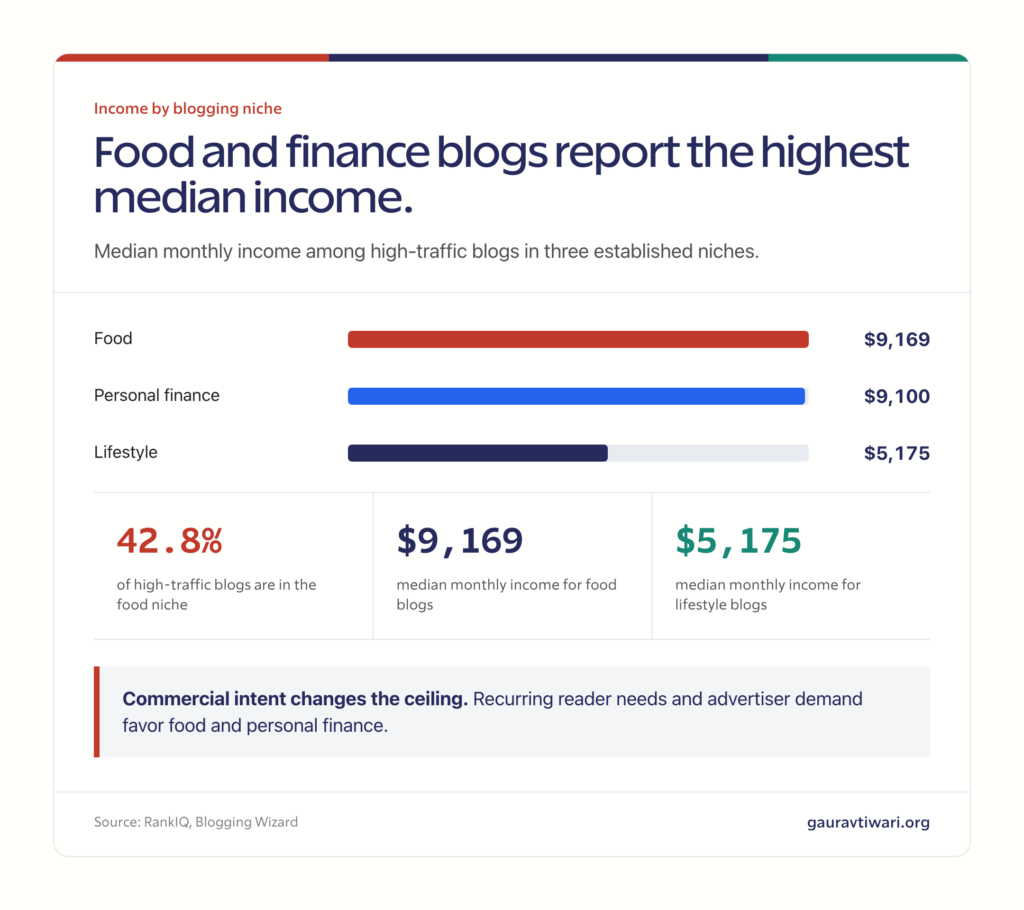 Horizontal bar chart comparing median monthly income of $9,169 for food blogs, $9,100 for personal finance blogs, and $5,175 for lifestyle blogs.