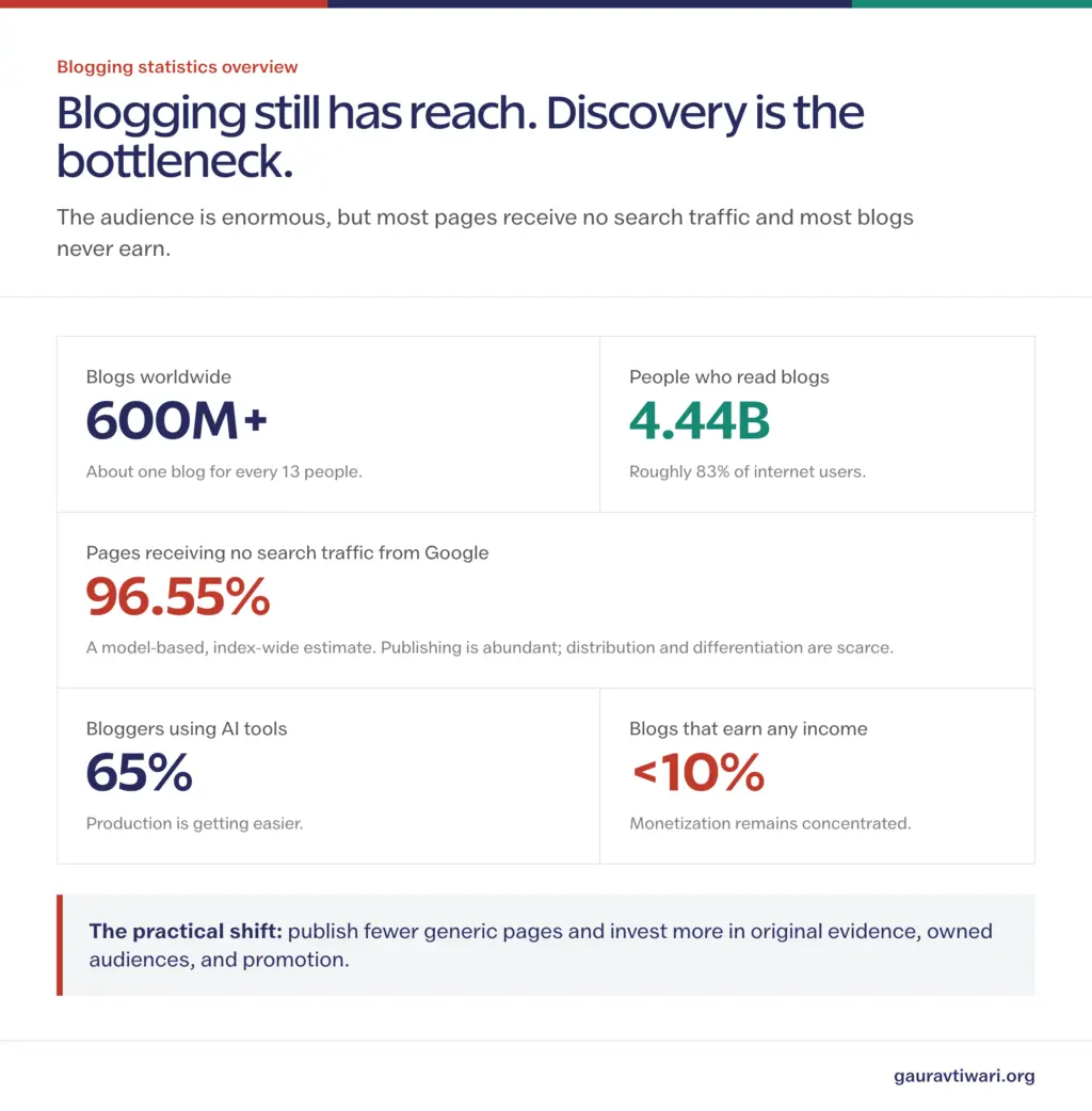 Blogging statistics overview: 600 million blogs, 4.44 billion readers, 96.55% of pages receiving no Google search traffic, 65% of bloggers using AI tools, and fewer than 10% of blogs earning income.