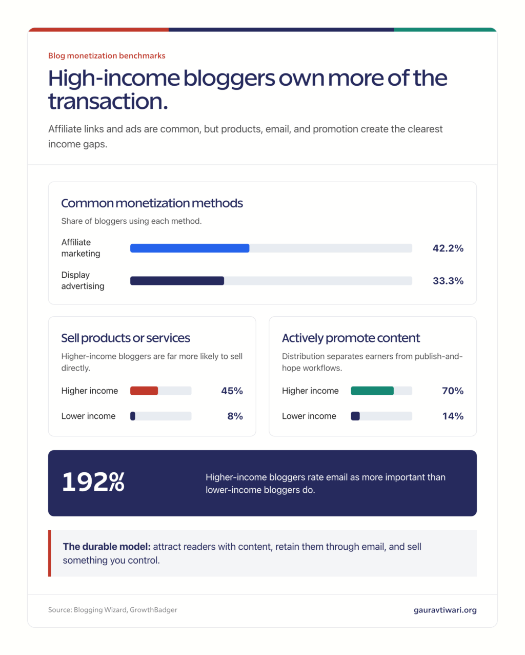 Blog monetization comparison showing affiliate and display-ad use alongside the much larger product-selling, promotion, and email emphasis gaps among higher-income bloggers.