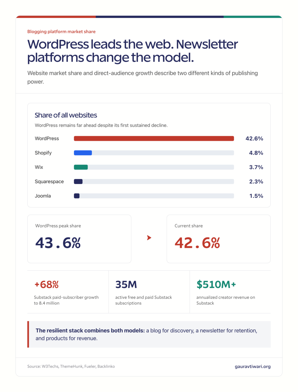 Blogging platform chart comparing WordPress, Shopify, Wix, Squarespace, and Joomla website share with WordPress's recent decline and Substack's subscriber growth.
