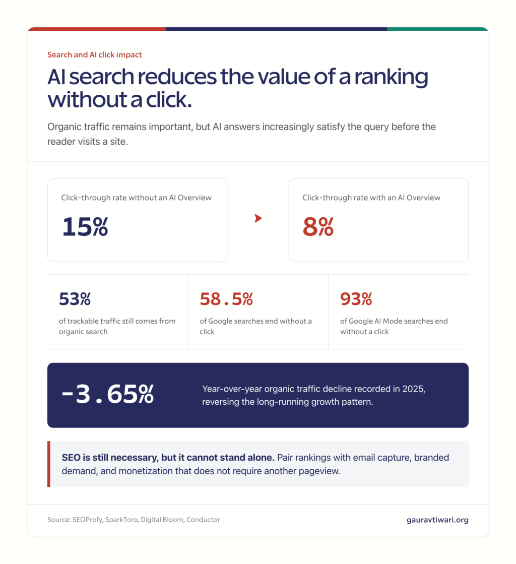 Search impact graphic showing click-through rate falling from 15% to 8% when an AI Overview appears, plus 58.5% Google zero-click searches and 93% AI Mode zero-click searches.
