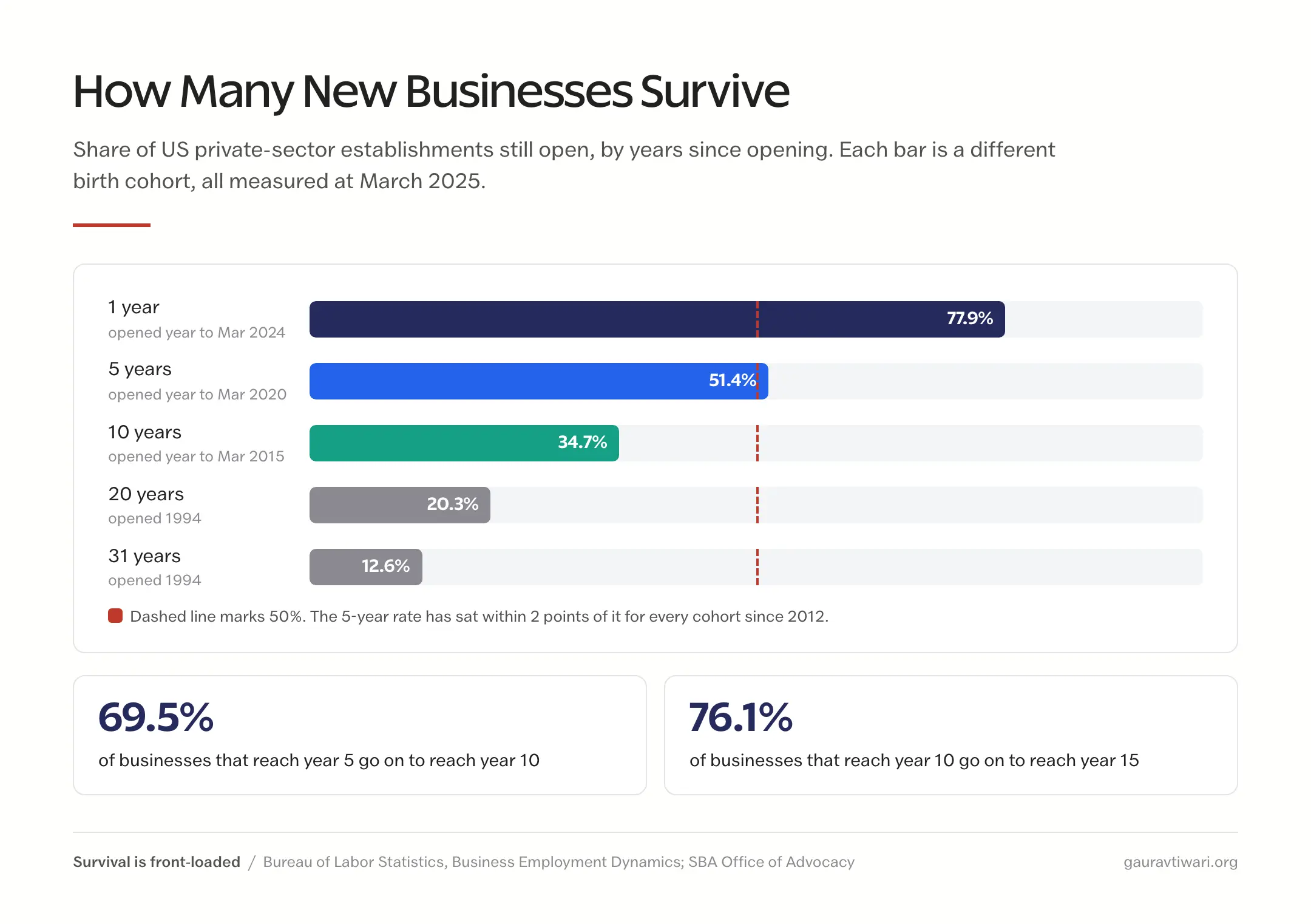 Share of US establishments still open by years since opening: 77.9 percent at 1 year, 51.4 percent at 5, 34.7 percent at 10, 20.3 percent at 20, 12.6 percent at 31, with 69.5 percent of 5-year survivors reaching year 10