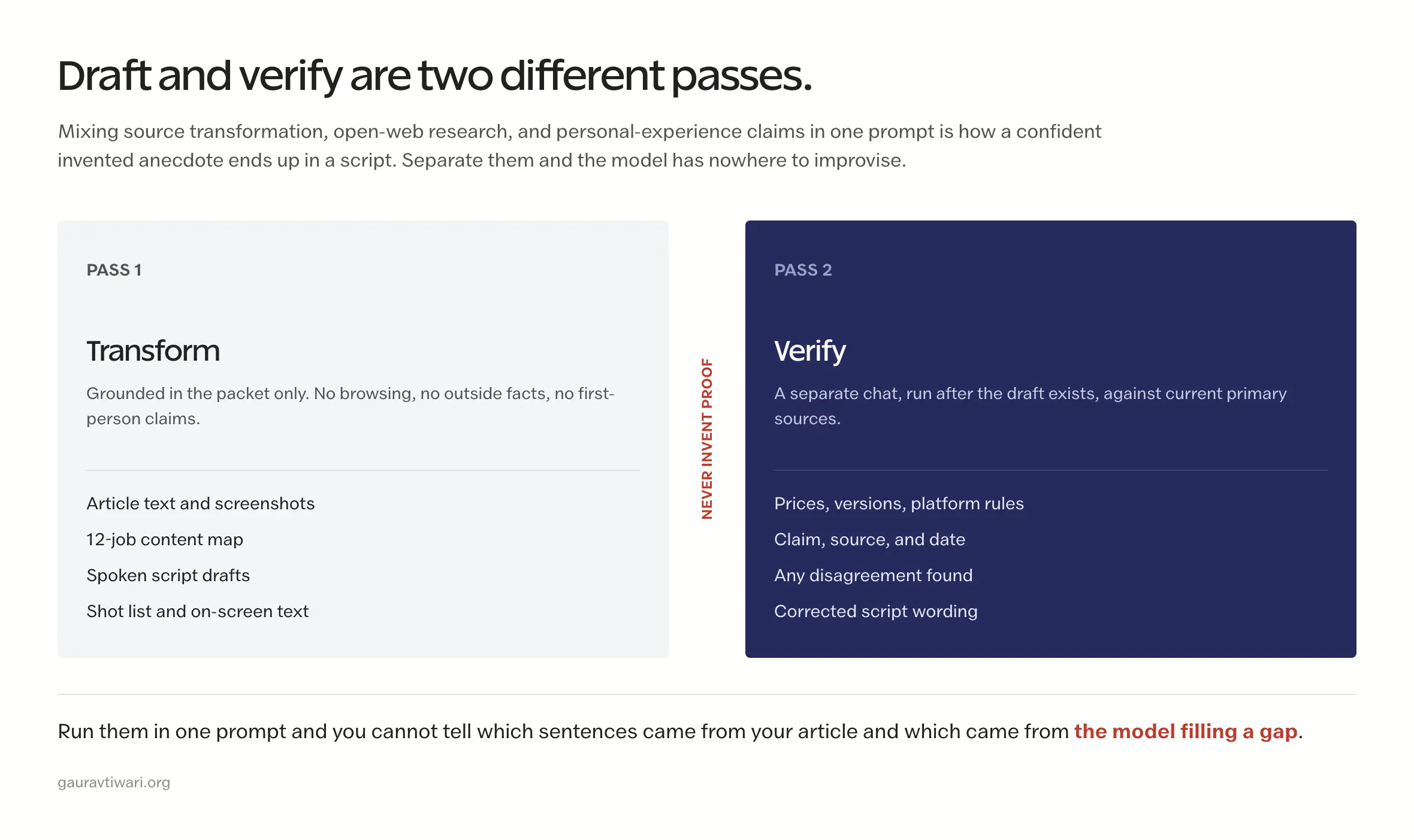 Two-panel diagram separating a grounded transform pass from a later verification pass against current sources.