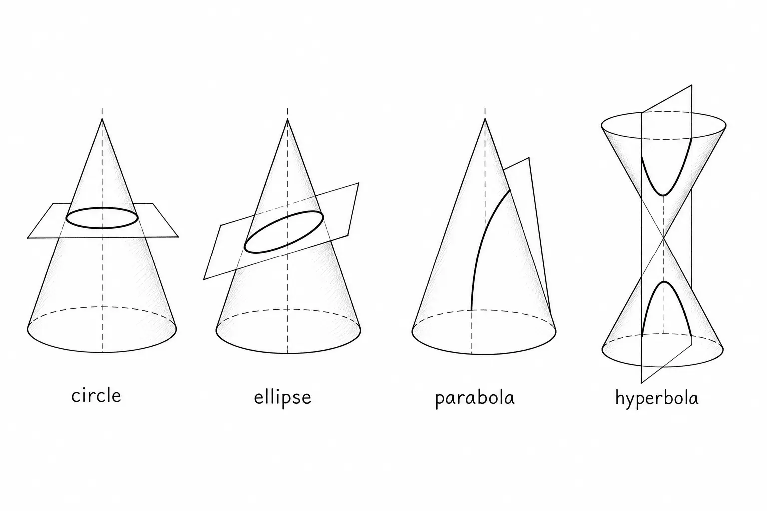 Planes slicing a cone to give a circle, an ellipse, a parabola and a hyperbola