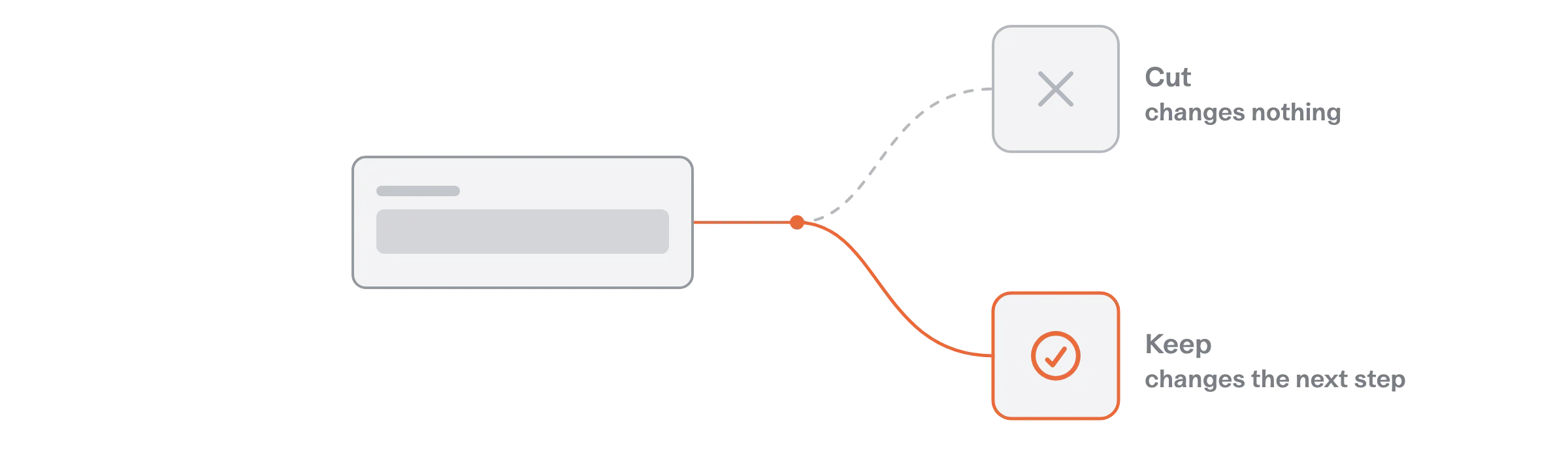 Decision fork for a form field: a dashed branch to Cut when it changes nothing, an accented branch to Keep when it changes the next step.