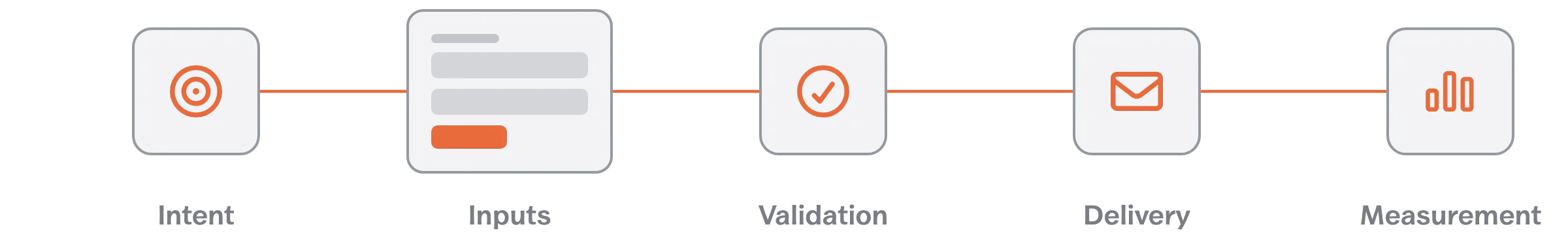 Contact form design pipeline with 5 parts: intent, form inputs, validation, delivery and measurement connected left to right, with the form as the only visible part.