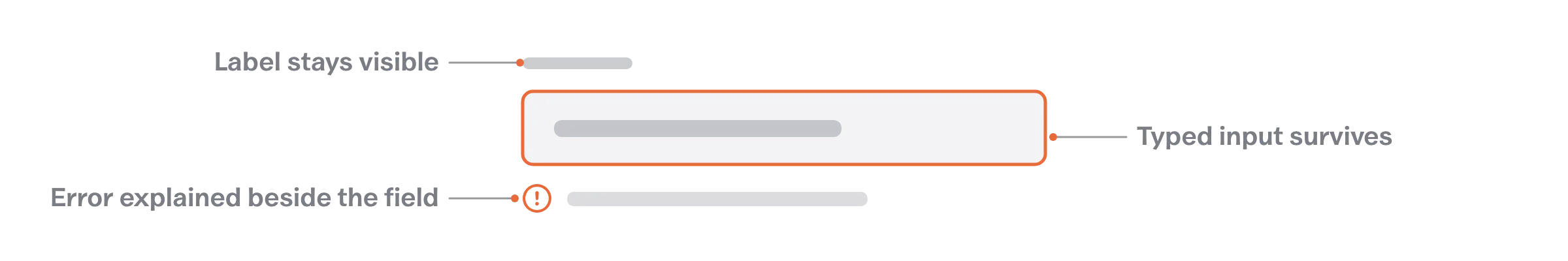 Anatomy of a forgiving form field: visible label, error-state input with preserved typed content, and an error message explained beside the field.
